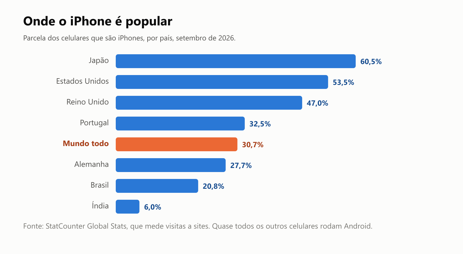 Onde o iPhone é popular. Parcela dos celulares que são iPhones, por país, em setembro de 2026: Japão 60,5 por cento, Estados Unidos 53,5, Reino Unido 47,0, Portugal 32,5, mundo todo 30,7, Alemanha 27,7, Brasil 20,8, Índia 6,0. Fonte: StatCounter Global Stats, que mede visitas a sites. Quase todos os outros celulares rodam Android