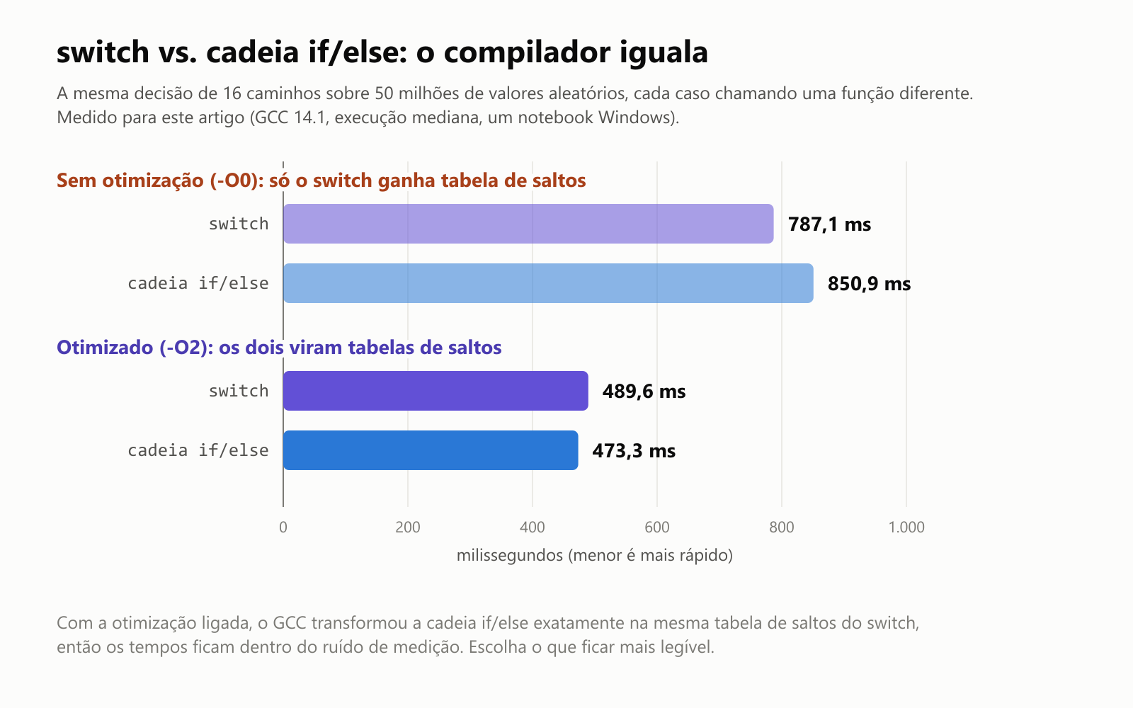 switch vs. cadeia if/else: o compilador iguala. A mesma decisão de 16 caminhos sobre 50 milhões de valores aleatórios, cada caso chamando uma função diferente, medido para este artigo com GCC 14.1, execução mediana, num notebook Windows. Sem otimização, -O0, em que só o switch ganha tabela de saltos: switch 787,1 milissegundos, cadeia if/else 850,9 milissegundos. Otimizado, -O2, em que os dois viram tabelas de saltos: switch 489,6 milissegundos, cadeia if/else 473,3 milissegundos. Com a otimização ligada, o GCC transformou a cadeia if/else exatamente na mesma tabela de saltos do switch, então os tempos ficam dentro do ruído de medição. Escolha o que ficar mais legível
