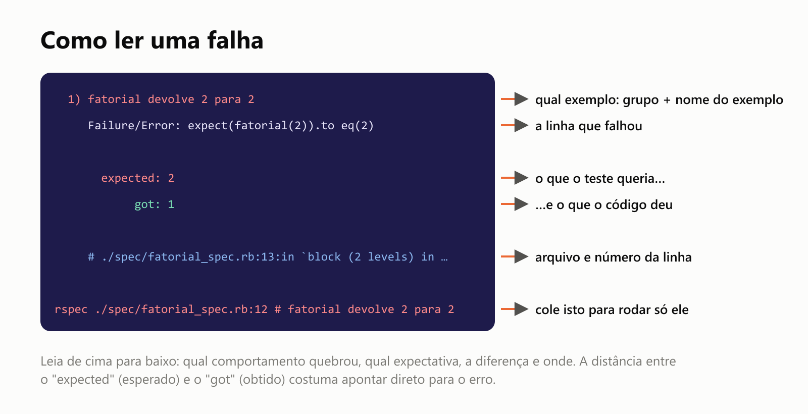 Como ler uma falha. A primeira linha, 1) fatorial devolve 2 para 2, diz qual exemplo falhou: o grupo e o nome do exemplo. Failure/Error: expect(fatorial(2)).to eq(2) é a linha que falhou. expected: 2 é o que o teste queria, e got: 1 é o que o código deu. A linha # ./spec/fatorial_spec.rb:13 dá o arquivo e o número da linha. A última linha, rspec ./spec/fatorial_spec.rb:12 # fatorial devolve 2 para 2, pode ser colada para rodar só aquele exemplo. Leia de cima para baixo: qual comportamento quebrou, qual expectativa, a diferença e onde