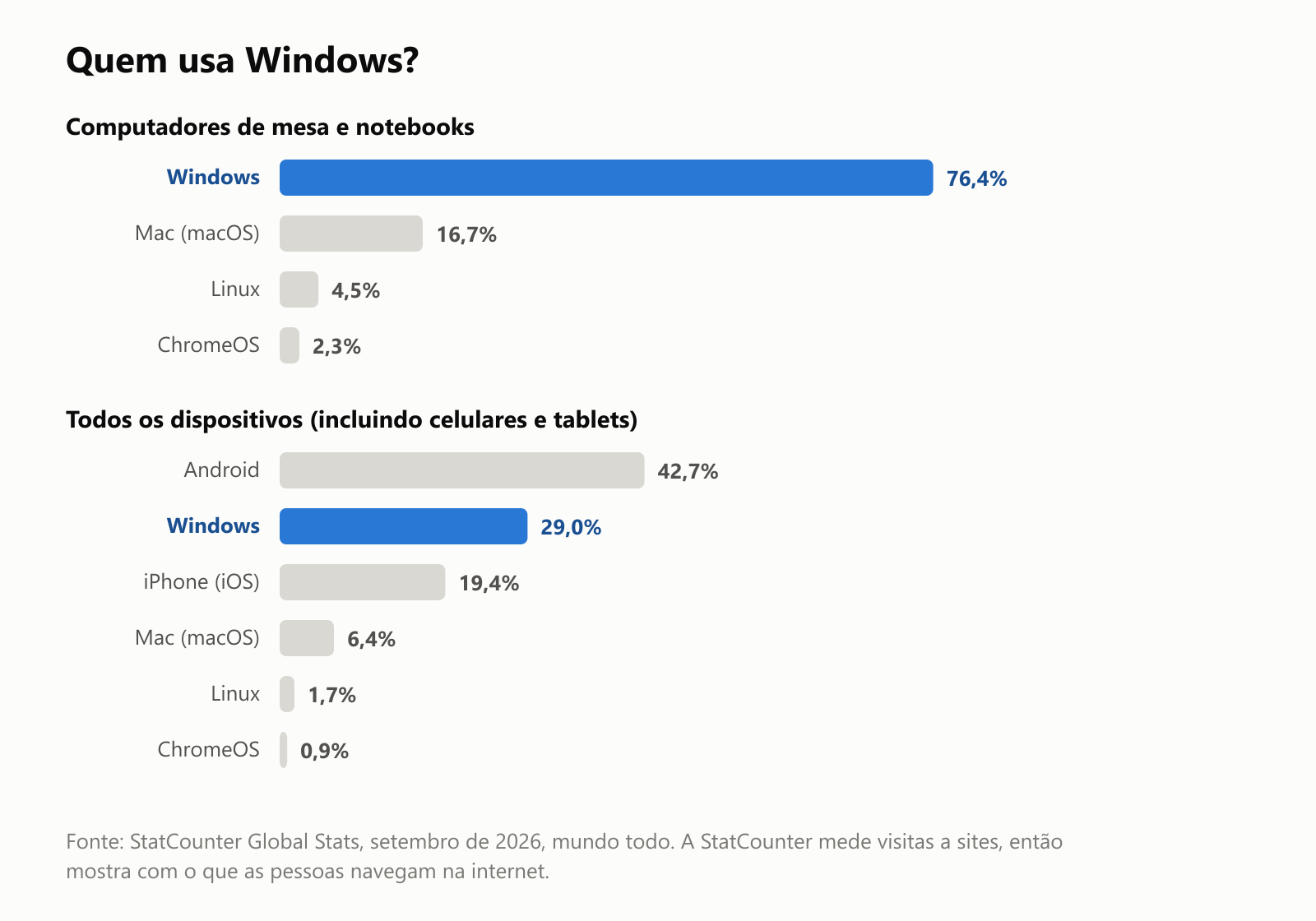 Quem usa Windows? Computadores de mesa e notebooks: Windows 76,4 por cento, Mac 16,7, Linux 4,5, ChromeOS 2,3. Todos os dispositivos, incluindo celulares e tablets: Android 42,7 por cento, Windows 29,0, iPhone 19,4, Mac 6,4, Linux 1,7, ChromeOS 0,9. Fonte: StatCounter Global Stats, setembro de 2026, mundo todo. A StatCounter mede visitas a sites, então mostra com o que as pessoas navegam na internet