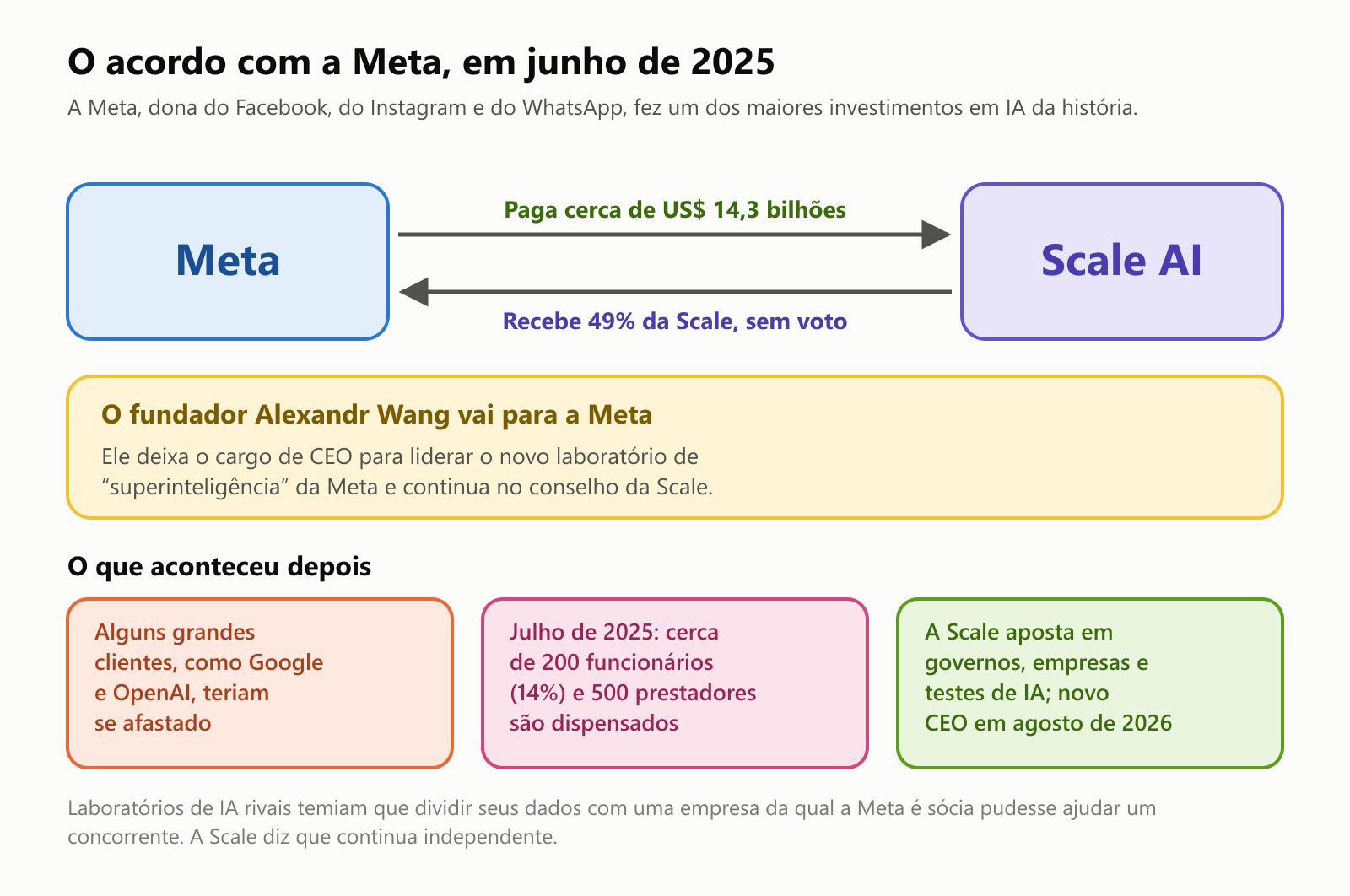 O acordo com a Meta, em junho de 2025. A Meta paga cerca de 14,3 bilhões de dólares e recebe 49% da Scale AI, sem direito a voto. O fundador Alexandr Wang deixa o cargo de CEO para liderar o novo laboratório de superinteligência da Meta e continua no conselho da Scale. O que aconteceu depois: alguns grandes clientes, como Google e OpenAI, teriam se afastado; em julho de 2025, cerca de 200 funcionários, ou 14%, e 500 prestadores foram dispensados; e a Scale apostou em governos, empresas e testes de IA, com um novo CEO em agosto de 2026