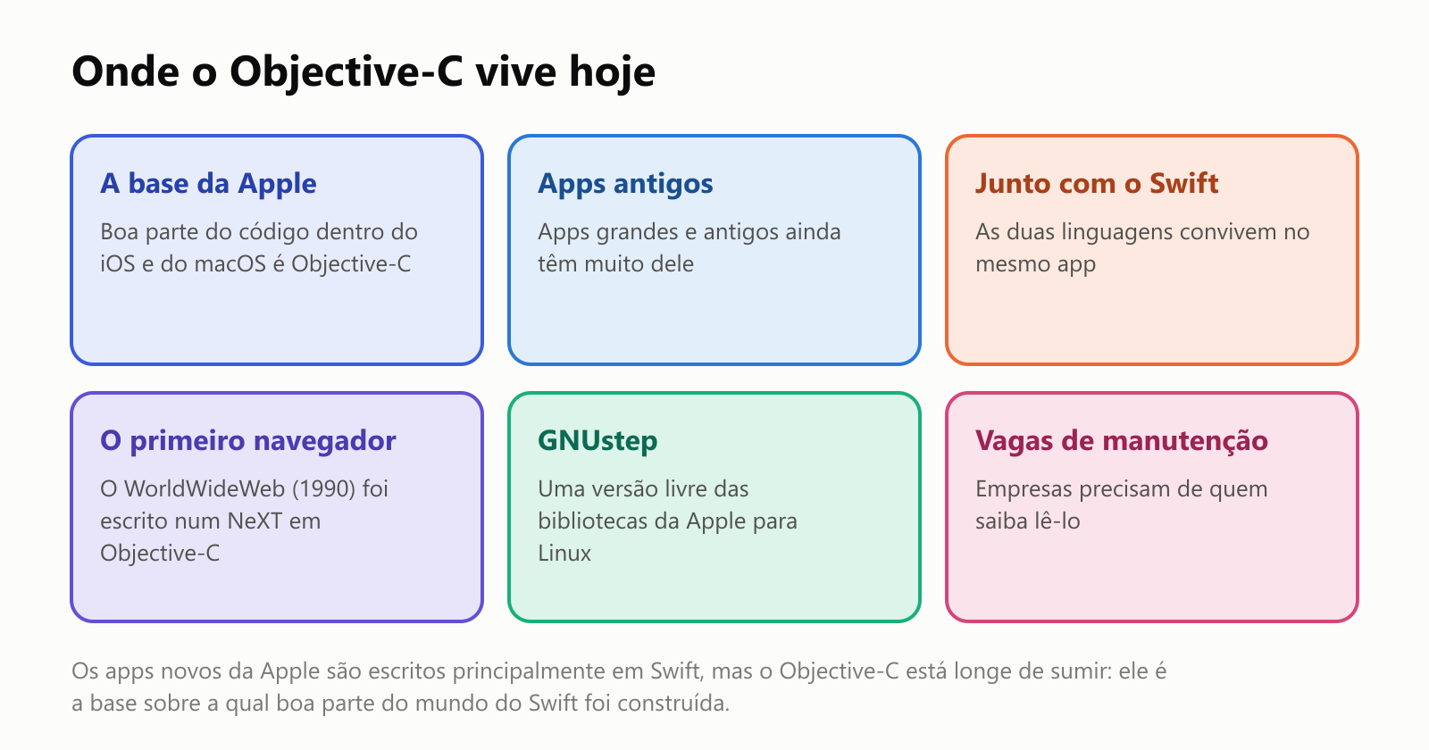 Onde o Objective-C vive hoje. A base da Apple: boa parte do código dentro do iOS e do macOS é Objective-C. Apps antigos: apps grandes e antigos ainda têm muito dele. Junto com o Swift: as duas linguagens convivem no mesmo app. O primeiro navegador: o WorldWideWeb, de 1990, foi escrito num NeXT em Objective-C. GNUstep: uma versão livre das bibliotecas da Apple para Linux. Vagas de manutenção: empresas precisam de quem saiba lê-lo. Os apps novos da Apple são escritos principalmente em Swift, mas o Objective-C está longe de sumir: ele é a base sobre a qual boa parte do mundo do Swift foi construída