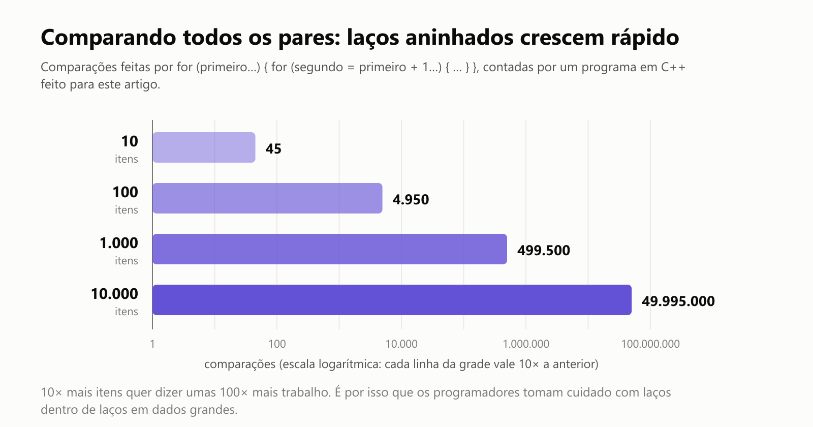 Comparando todos os pares: laços aninhados crescem rápido. Comparações feitas por dois laços for aninhados sobre todos os pares, contadas por um programa em C++, em escala logarítmica. 10 itens: 45 comparações. 100 itens: 4.950. 1.000 itens: 499.500. 10.000 itens: 49.995.000. 10 vezes mais itens quer dizer umas 100 vezes mais trabalho. É por isso que os programadores tomam cuidado com laços dentro de laços em dados grandes