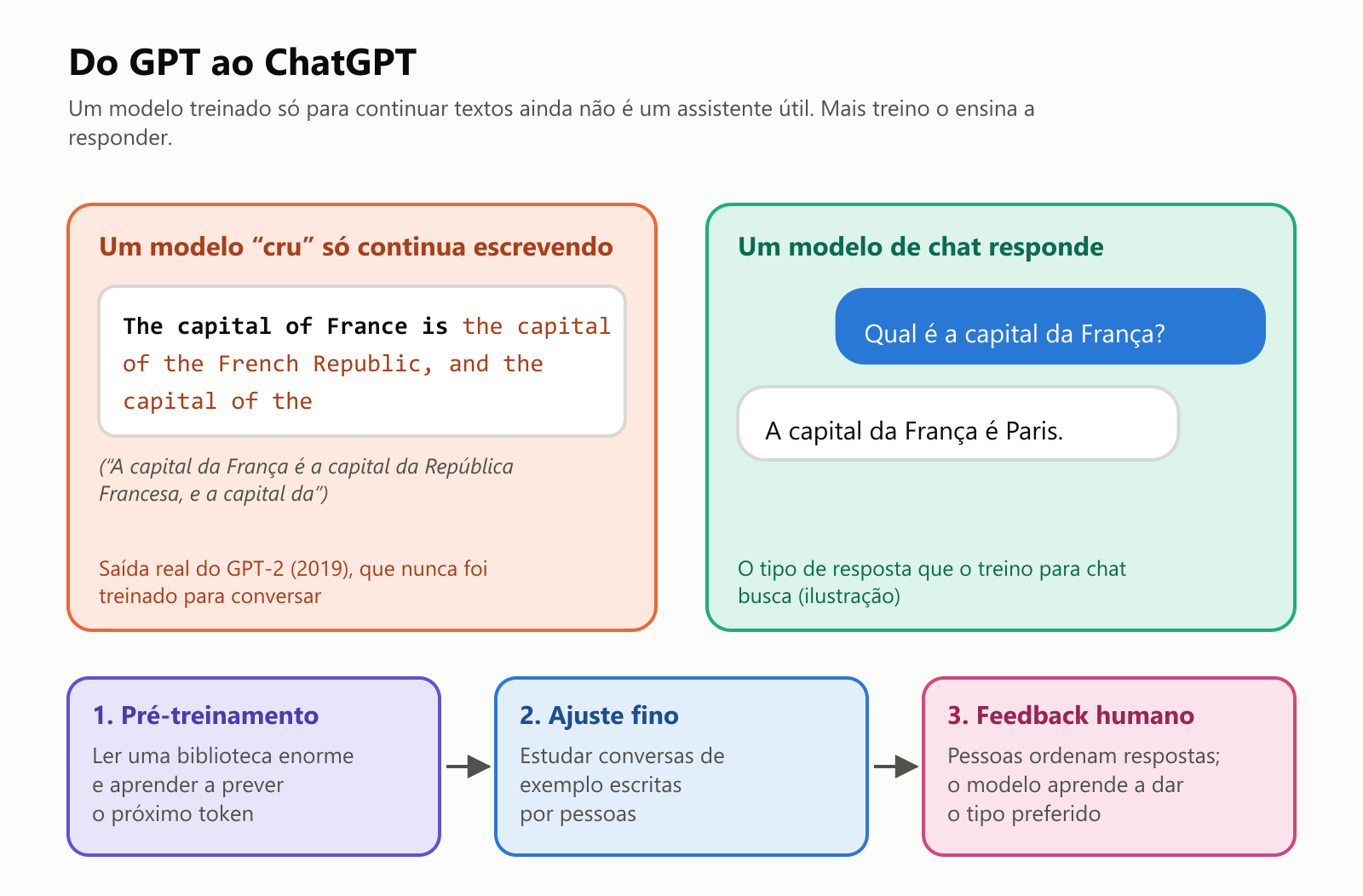 Uma comparação. À esquerda, a saída real do GPT-2, que nunca foi treinado para conversar: "The capital of France is the capital of the French Republic, and the capital of the", ou "A capital da França é a capital da República Francesa, e a capital da". À direita, um modelo de chat respondendo à pergunta "Qual é a capital da França?" com "A capital da França é Paris.", como ilustração. Abaixo, as três etapas de treino: 1. pré-treinamento, ler uma biblioteca enorme e aprender a prever o próximo token; 2. ajuste fino, estudar conversas de exemplo escritas por pessoas; 3. feedback humano, pessoas ordenam respostas e o modelo aprende a dar o tipo preferido