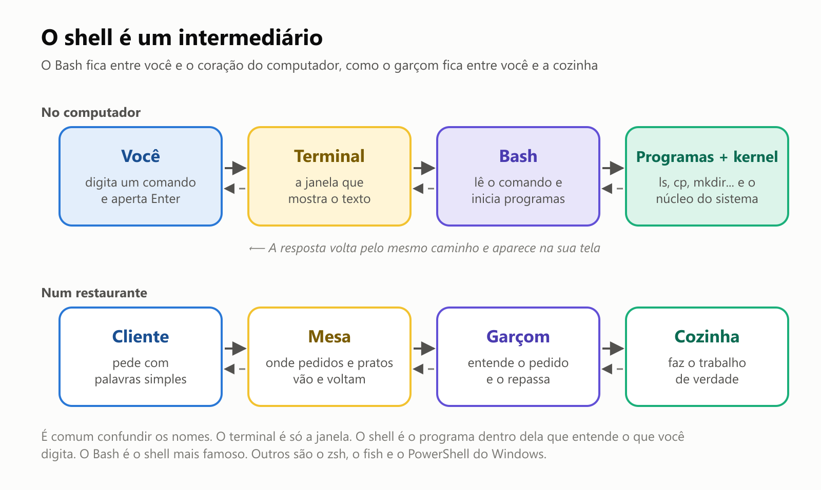 O shell é um intermediário. No computador: você digita um comando e aperta Enter; o terminal é a janela que mostra o texto; o Bash lê o comando e inicia programas; os programas e o kernel, o núcleo do sistema, fazem o trabalho. A resposta volta pelo mesmo caminho e aparece na sua tela. Num restaurante: o cliente pede com palavras simples; a mesa é onde pedidos e pratos vão e voltam; o garçom entende o pedido e o repassa; a cozinha faz o trabalho de verdade. É comum confundir os nomes. O terminal é só a janela. O shell é o programa dentro dela que entende o que você digita. O Bash é o shell mais famoso. Outros são o zsh, o fish e o PowerShell do Windows