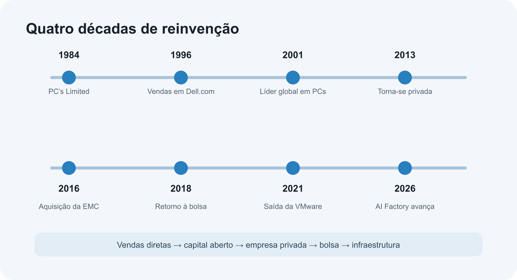 Linha do tempo da Dell: PC’s Limited, vendas pela internet, transição entre capital aberto e fechado, união com a EMC e retorno à bolsa.