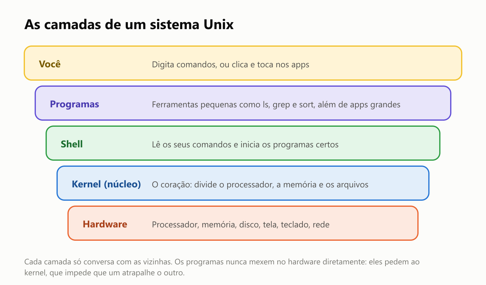 As camadas de um sistema Unix, de cima para baixo. Você: digita comandos, ou clica e toca nos apps. Programas: ferramentas pequenas como ls, grep e sort, além de apps grandes. Shell: lê os seus comandos e inicia os programas certos. Kernel, o núcleo: o coração, que divide o processador, a memória e os arquivos. Hardware: processador, memória, disco, tela, teclado e rede. Cada camada só conversa com as vizinhas. Os programas nunca mexem no hardware diretamente: eles pedem ao kernel, que impede que um atrapalhe o outro