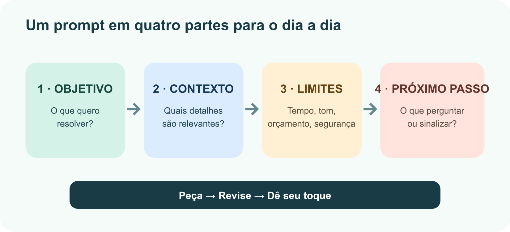 Receita de prompt cotidiano em quatro partes: objetivo, contexto, limites e próximo passo.