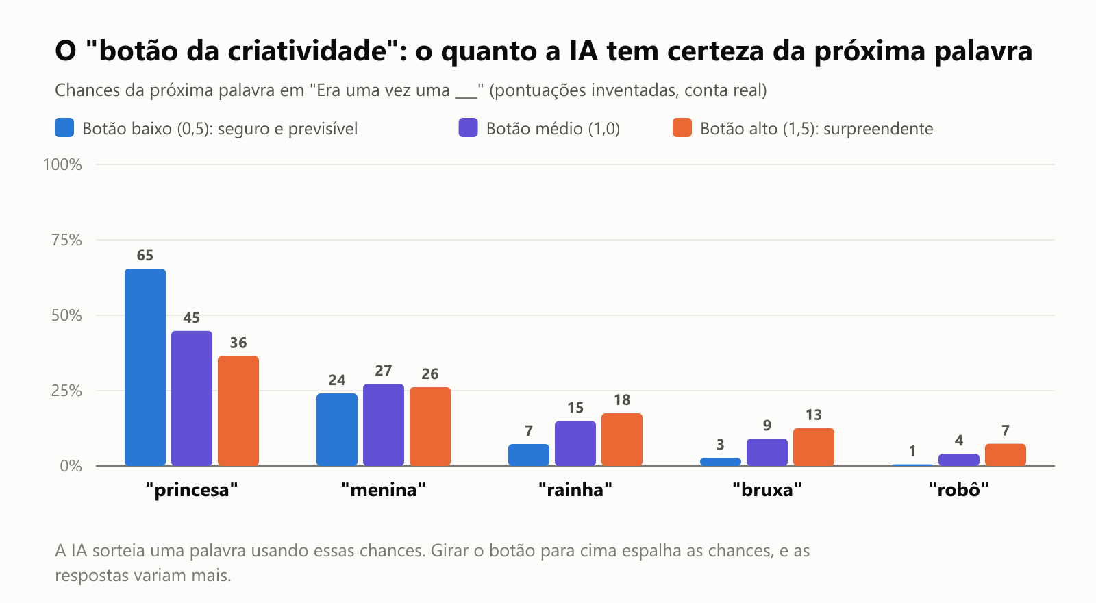 Um gráfico de barras das chances da próxima palavra em "Era uma vez uma ___", com pontuações inventadas e conta real. Com o botão baixo, "princesa" fica com 65%, "menina" 24%, "rainha" 7%, "bruxa" 3% e "robô" 1%. Com o botão médio: 45%, 27%, 15%, 9% e 4%. Com o botão alto: 36%, 26%, 18%, 13% e 7%