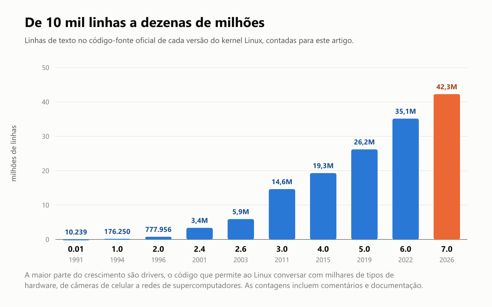 De 10 mil linhas a dezenas de milhões. Linhas de texto no código-fonte oficial de cada versão do kernel Linux, contadas para este artigo. Versão 0.01, de 1991: 10.239 linhas. 1.0, de 1994: 176.250. 2.0, de 1996: 777.956. 2.4, de 2001: 3,4 milhões. 2.6, de 2003: 5,9 milhões. 3.0, de 2011: 14,6 milhões. 4.0, de 2015: 19,3 milhões. 5.0, de 2019: 26,2 milhões. 6.0, de 2022: 35,1 milhões. 7.0, de 2026: 42,3 milhões. A maior parte do crescimento são drivers, o código que permite ao Linux conversar com milhares de tipos de hardware, de câmeras de celular a redes de supercomputadores. As contagens incluem comentários e documentação