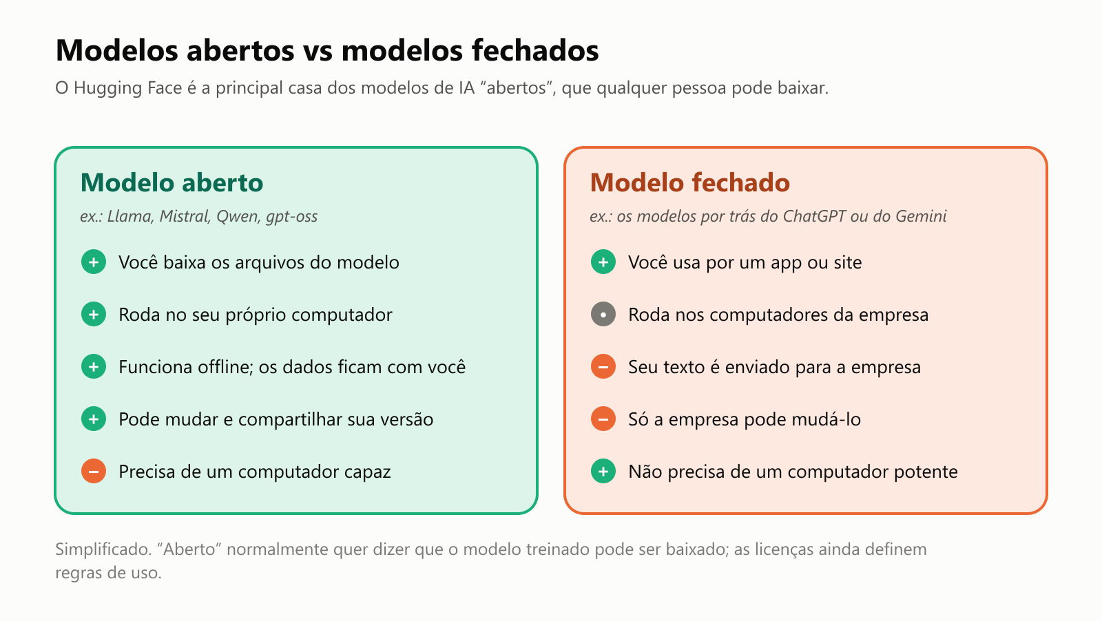 Uma comparação entre modelos abertos e fechados. Modelo aberto, por exemplo Llama, Mistral, Qwen ou gpt-oss: você baixa os arquivos do modelo, roda no seu próprio computador, funciona offline e os dados ficam com você, pode mudar e compartilhar sua versão, mas precisa de um computador capaz. Modelo fechado, por exemplo os modelos por trás do ChatGPT ou do Gemini: você usa por um app ou site, ele roda nos computadores da empresa, seu texto é enviado para a empresa, só a empresa pode mudá-lo, mas não precisa de um computador potente