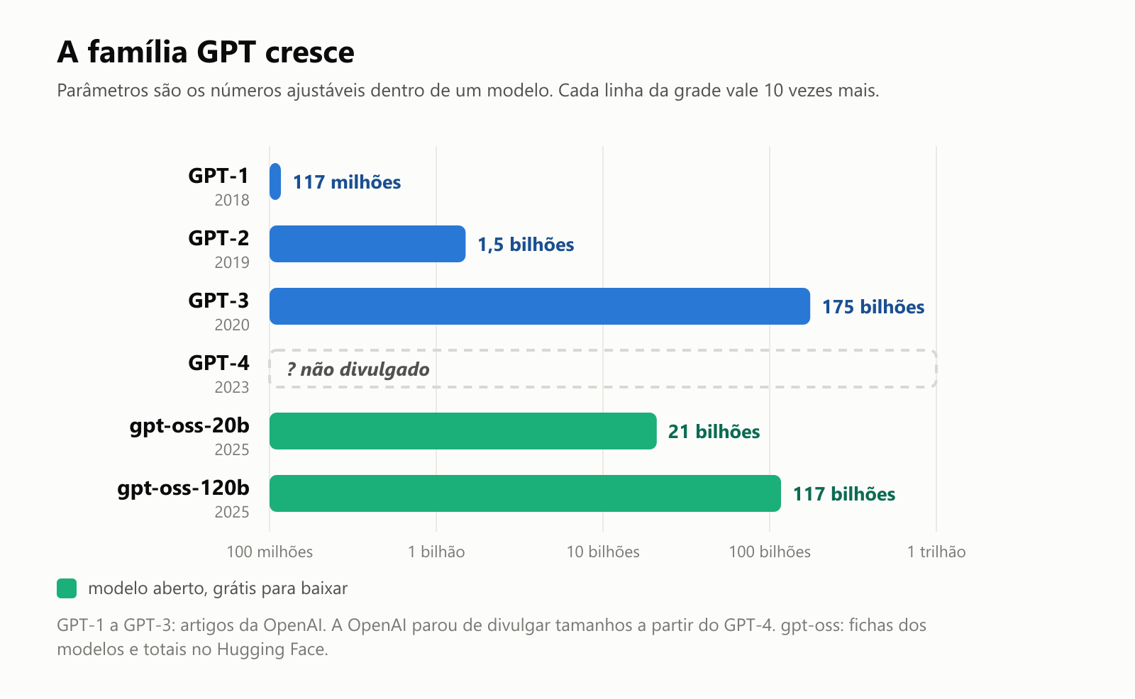 Um gráfico de barras com o tamanho dos modelos em parâmetros, numa escala em que cada linha da grade vale 10 vezes mais. GPT-1, 2018: 117 milhões. GPT-2, 2019: 1,5 bilhão. GPT-3, 2020: 175 bilhões. GPT-4, 2023: não divulgado. Os modelos abertos gpt-oss-20b, 2025: 21 bilhões, e gpt-oss-120b, 2025: 117 bilhões