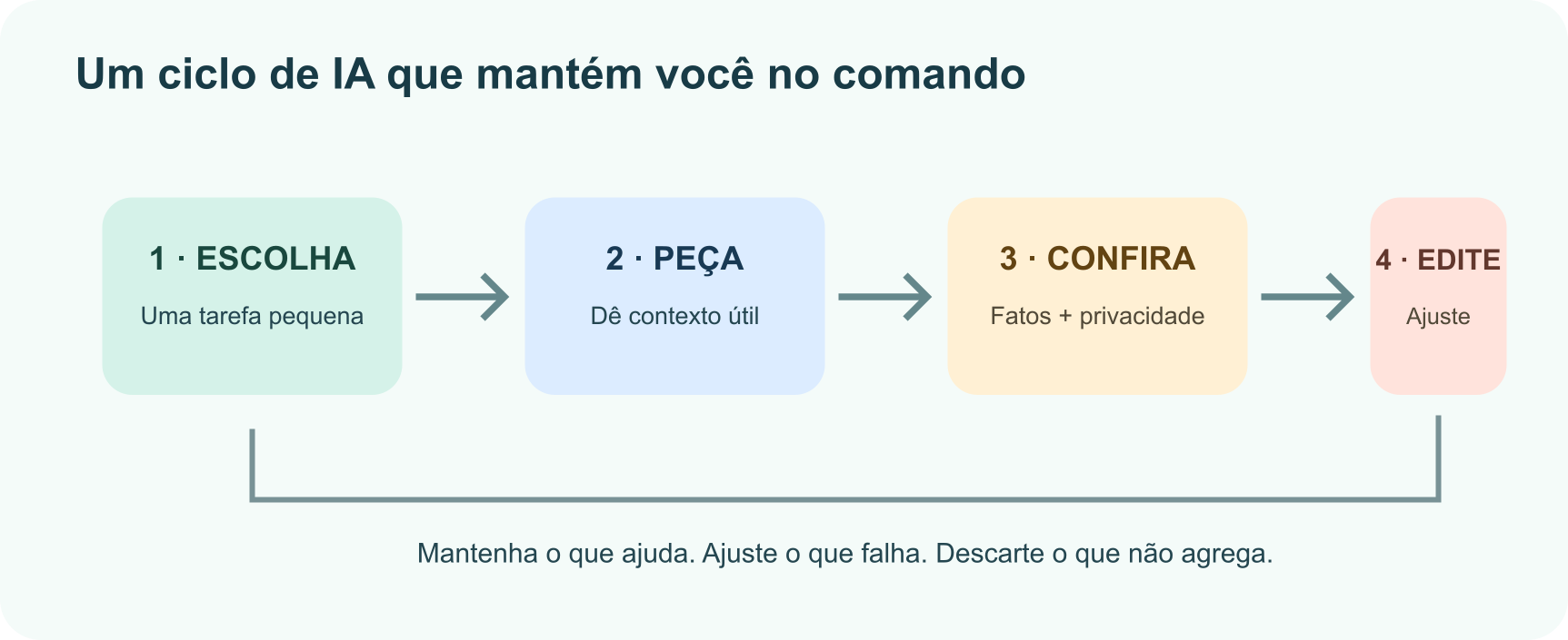 Ciclo prático: escolha uma tarefa, dê contexto, revise a resposta e então ajuste ou confira.
