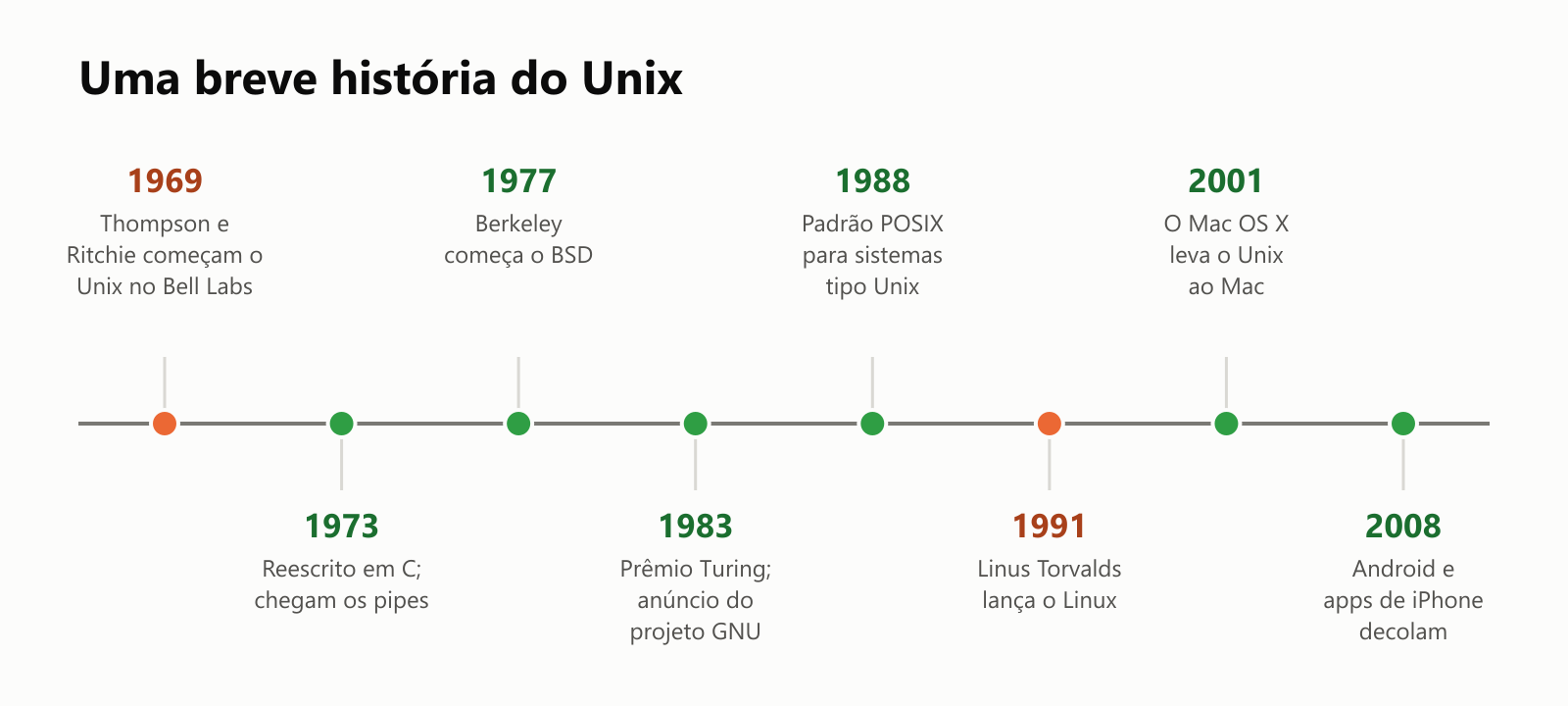 Uma breve história do Unix, numa linha do tempo. 1969: Ken Thompson e Dennis Ritchie começam o Unix no Bell Labs. 1973: o Unix é reescrito em C, e chegam os pipes. 1977: Berkeley começa o BSD. 1983: Thompson e Ritchie ganham o Prêmio Turing, e o projeto GNU é anunciado. 1988: o padrão POSIX para sistemas tipo Unix. 1991: Linus Torvalds lança o Linux. 2001: o Mac OS X leva o Unix ao Mac. 2008: Android e apps de iPhone decolam