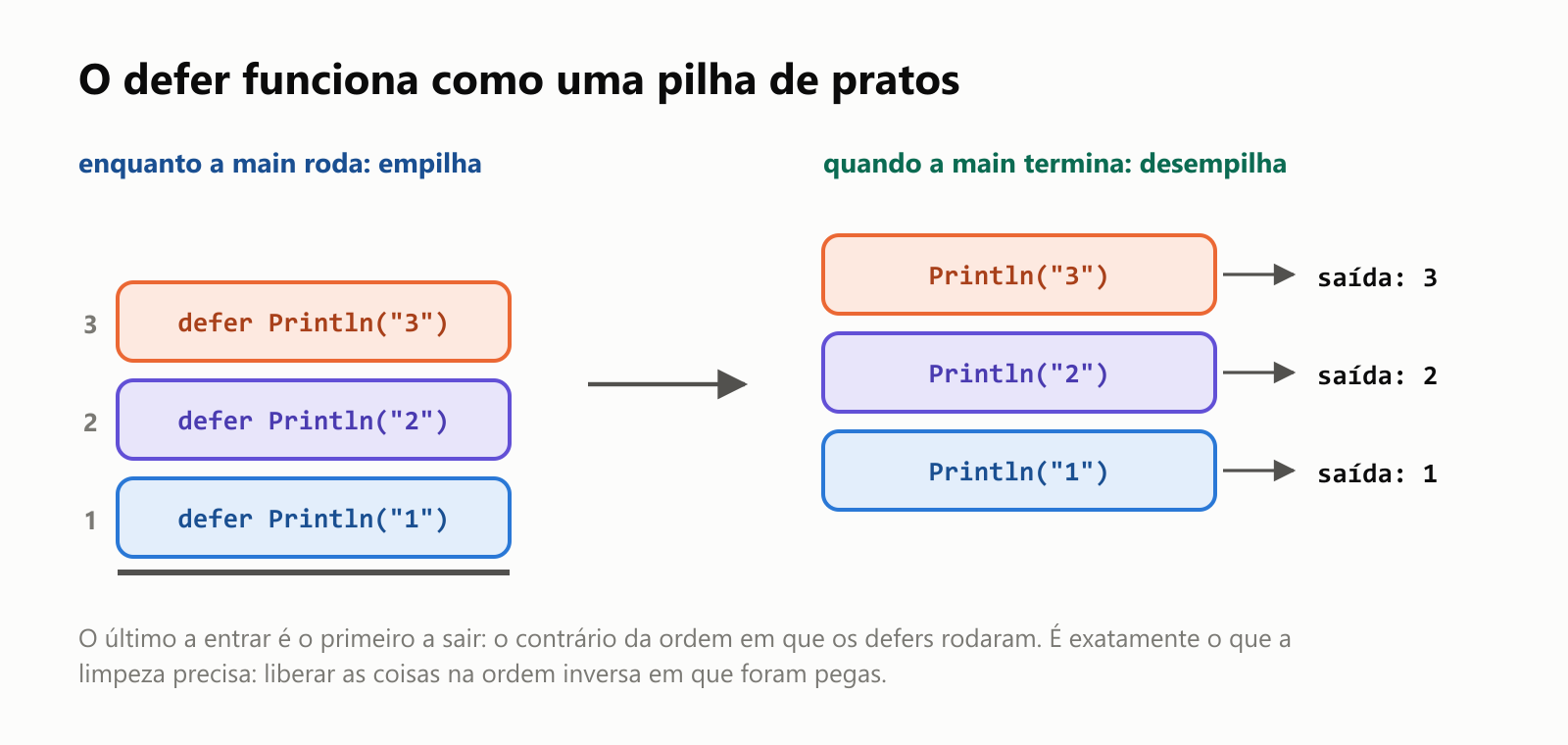 O defer funciona como uma pilha de pratos. Enquanto a main roda, cada comando defer empilha uma chamada na pilha de defers da função: primeiro Println("1"), depois Println("2") por cima, depois Println("3") por cima desse. Quando a main retorna, o Go tira as chamadas do topo uma de cada vez: o 3 roda primeiro, depois o 2, depois o 1. O último a entrar é o primeiro a sair. Essa ordem é exatamente o que a limpeza precisa: os recursos são liberados na ordem inversa em que foram pegos