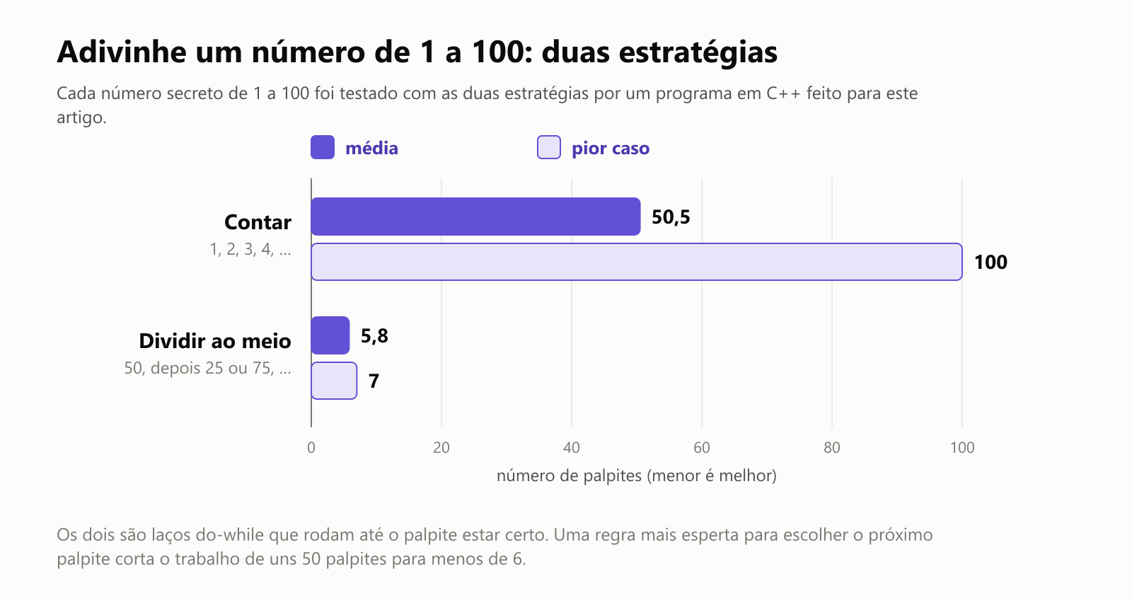 Adivinhe um número de 1 a 100: duas estratégias, cada uma testada com todos os números secretos por um programa em C++. Contar 1, 2, 3, 4: 50,5 palpites em média, 100 no pior caso. Dividir ao meio, 50, depois 25 ou 75: 5,8 palpites em média, 7 no pior caso. Os dois são laços do-while que rodam até o palpite estar certo. Uma regra mais esperta para escolher o próximo palpite corta o trabalho de uns 50 palpites para menos de 6
