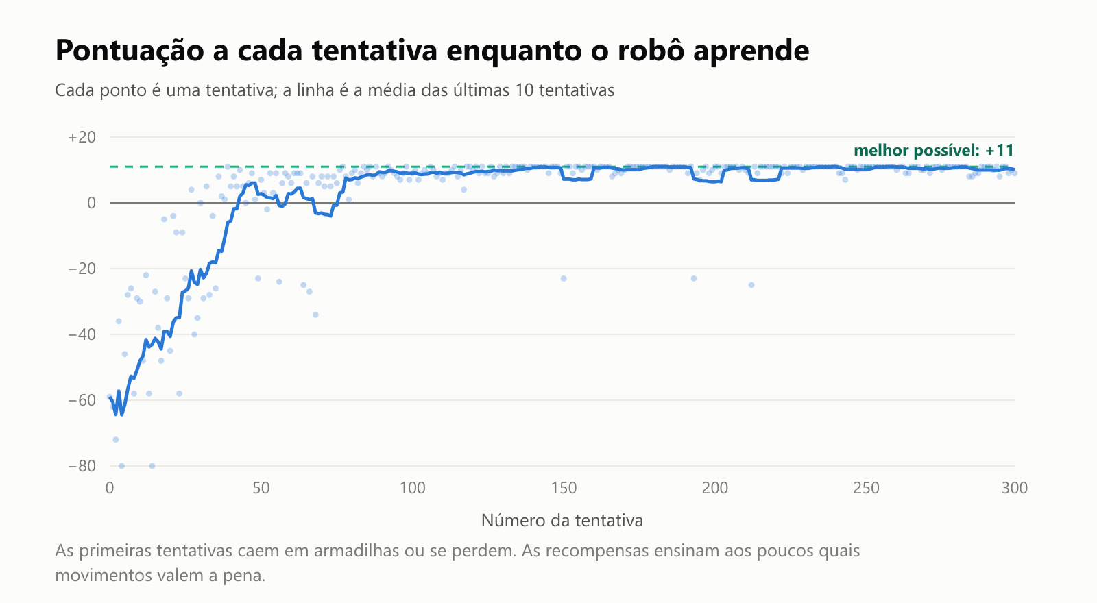 Um gráfico de linhas com a pontuação do robô em cada uma das suas 300 tentativas no labirinto. As primeiras tentativas ficam entre −80 e −20, porque ele cai em armadilhas ou se perde. Por volta da tentativa 80, a média passa de zero e, a partir da tentativa 100 mais ou menos, fica perto da melhor pontuação possível, +11