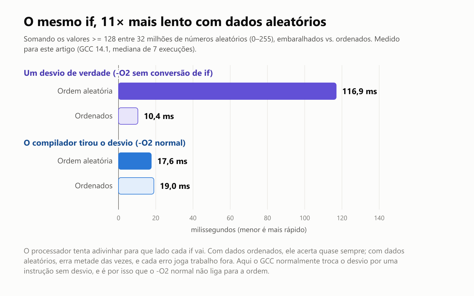 O mesmo if, 11 vezes mais lento com dados aleatórios. Somando os valores >= 128 entre 32 milhões de números aleatórios de 0 a 255, embaralhados vs. ordenados, medido para este artigo com GCC 14.1, mediana de 7 execuções. Com um desvio de verdade, compilado com -O2 sem conversão de if: ordem aleatória 116,9 milissegundos, ordenados 10,4 milissegundos. Quando o compilador tirou o desvio, -O2 normal: ordem aleatória 17,6 milissegundos, ordenados 19,0 milissegundos. O processador tenta adivinhar para que lado cada if vai. Com dados ordenados, ele acerta quase sempre; com dados aleatórios, erra metade das vezes, e cada erro joga trabalho fora. Aqui o GCC normalmente troca o desvio por uma instrução sem desvio, e é por isso que o -O2 normal não liga para a ordem