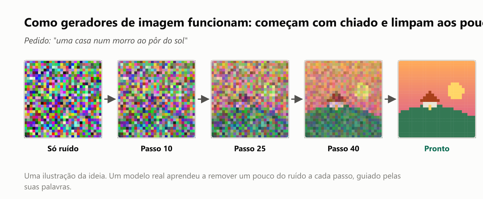 Como geradores de imagem funcionam, ilustrado com o pedido "uma casa num morro ao pôr do sol". Cinco quadros vão de só ruído, ao passo 10, passo 25, passo 40 e a imagem pronta de uma casa num morro verde sob um céu laranja com um sol amarelo
