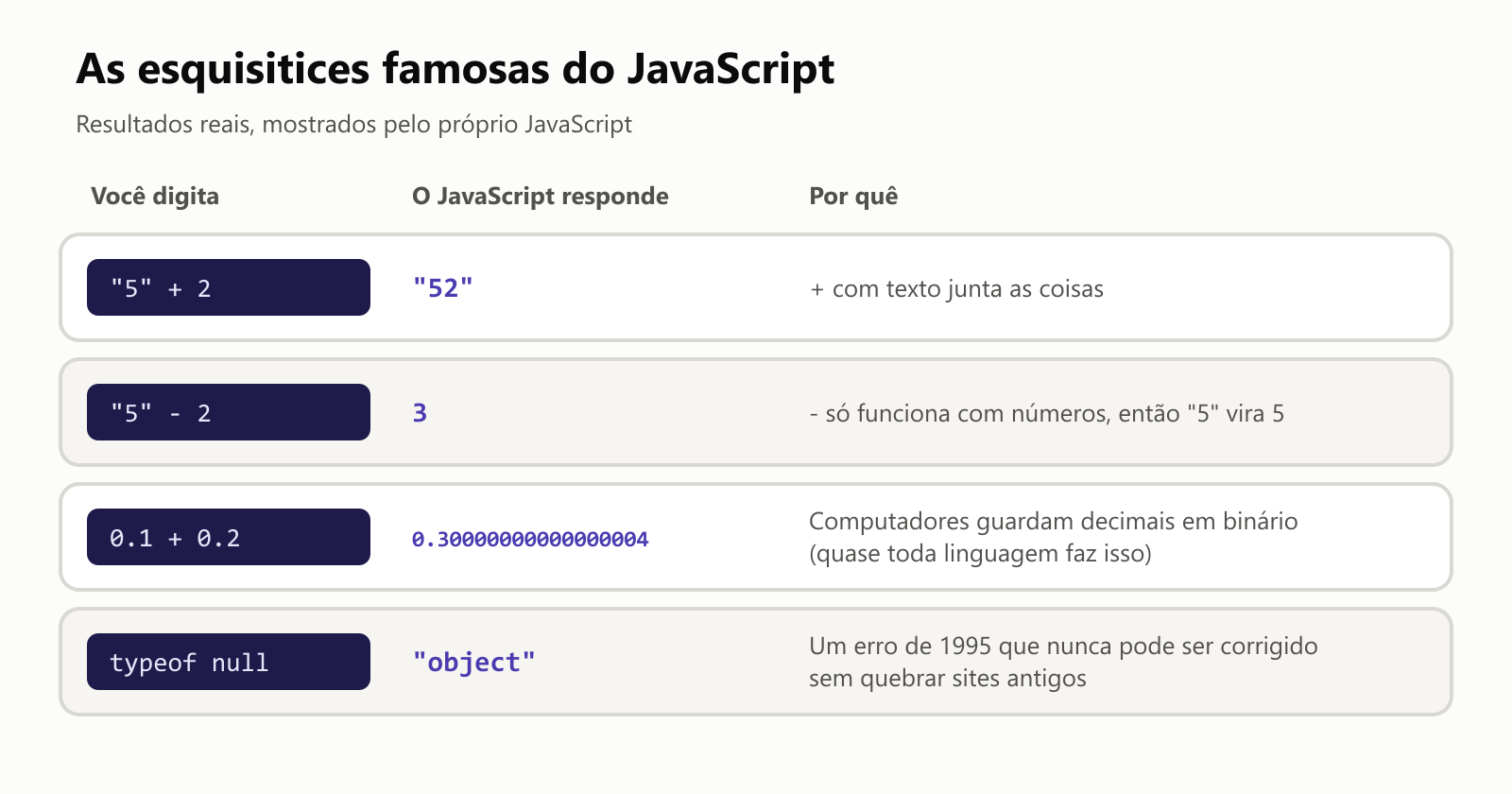 As esquisitices famosas do JavaScript, resultados reais mostrados pelo próprio JavaScript. "5" + 2 dá "52", porque + com texto junta as coisas. "5" - 2 dá 3, porque - só funciona com números, então "5" vira 5. 0.1 + 0.2 dá 0.30000000000000004, porque computadores guardam decimais em binário, e quase toda linguagem faz isso. typeof null dá "object", um erro de 1995 que nunca pode ser corrigido sem quebrar sites antigos