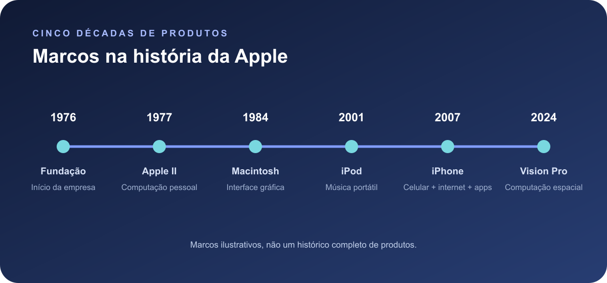 Marcos da Apple, da fundação em 1976 ao Apple II, Macintosh, iPod, iPhone, Apple Watch e Apple Vision Pro