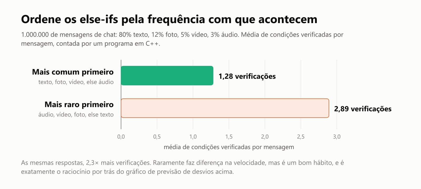 Ordene os else-ifs pela frequência com que acontecem. 1.000.000 de mensagens de chat: 80% texto, 12% foto, 5% vídeo, 3% áudio. Média de condições verificadas por mensagem, contada por um programa em C++. Mais comum primeiro, verificando texto, foto, vídeo e else áudio: 1,28 verificação. Mais raro primeiro, verificando áudio, vídeo, foto e else texto: 2,89 verificações. As mesmas respostas, 2,3 vezes mais verificações. Raramente faz diferença na velocidade, mas é um bom hábito, e é exatamente o raciocínio por trás do gráfico de previsão de desvios acima