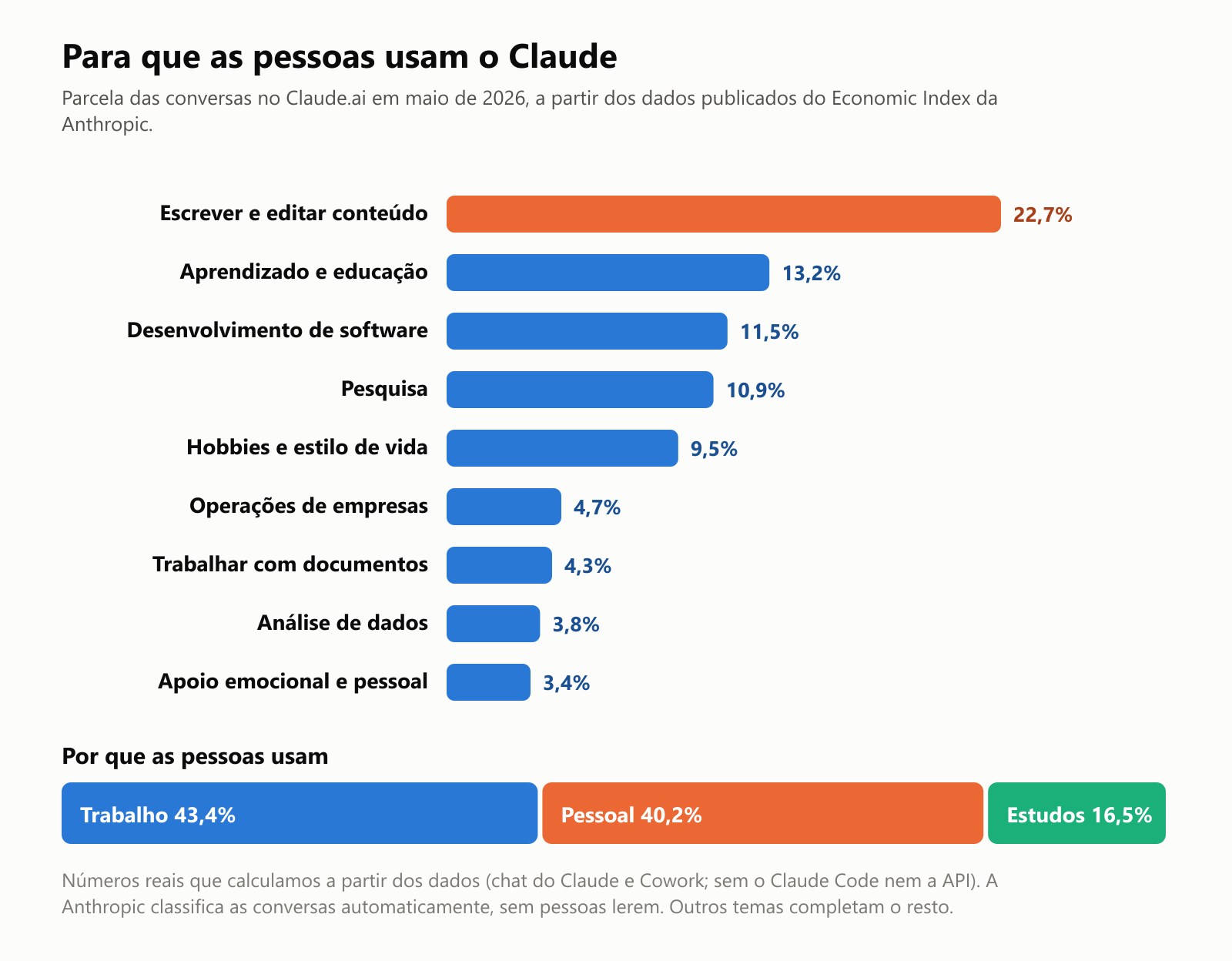Um gráfico de barras de para que as pessoas usam o Claude, como parcela das conversas no Claude.ai em maio de 2026: escrever e editar conteúdo 22,7%, aprendizado e educação 13,2%, desenvolvimento de software 11,5%, pesquisa 10,9%, hobbies e estilo de vida 9,5%, operações de empresas 4,7%, trabalhar com documentos 4,3%, análise de dados 3,8% e apoio emocional e pessoal 3,4%. Abaixo, por que as pessoas usam: trabalho 43,4%, pessoal 40,2% e estudos 16,5%