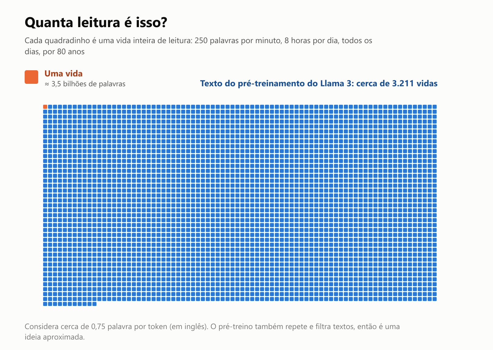 Cada quadradinho é uma vida inteira de leitura, a 250 palavras por minuto, 8 horas por dia, todos os dias por 80 anos, cerca de 3,5 bilhões de palavras. O texto do pré-treinamento do Llama 3 equivale a cerca de 3.211 vidas assim, mostradas como uma grande grade de quadradinhos, com um único quadradinho laranja representando uma vida