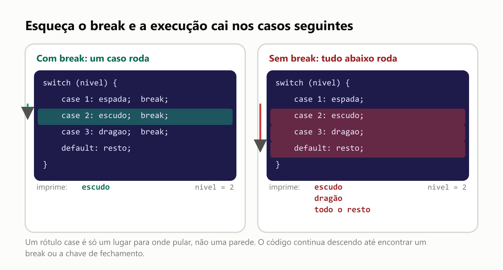 Esqueça o break e a execução cai nos casos seguintes. Com nivel = 2 e um break depois de cada caso, só o case 2 roda, e ele imprime escudo. Sem break, a execução começa no case 2 e segue pelo case 3 e pelo default, imprimindo escudo, dragão e todo o resto. Um rótulo case é só um lugar para onde pular, não uma parede. O código continua descendo até encontrar um break ou a chave de fechamento