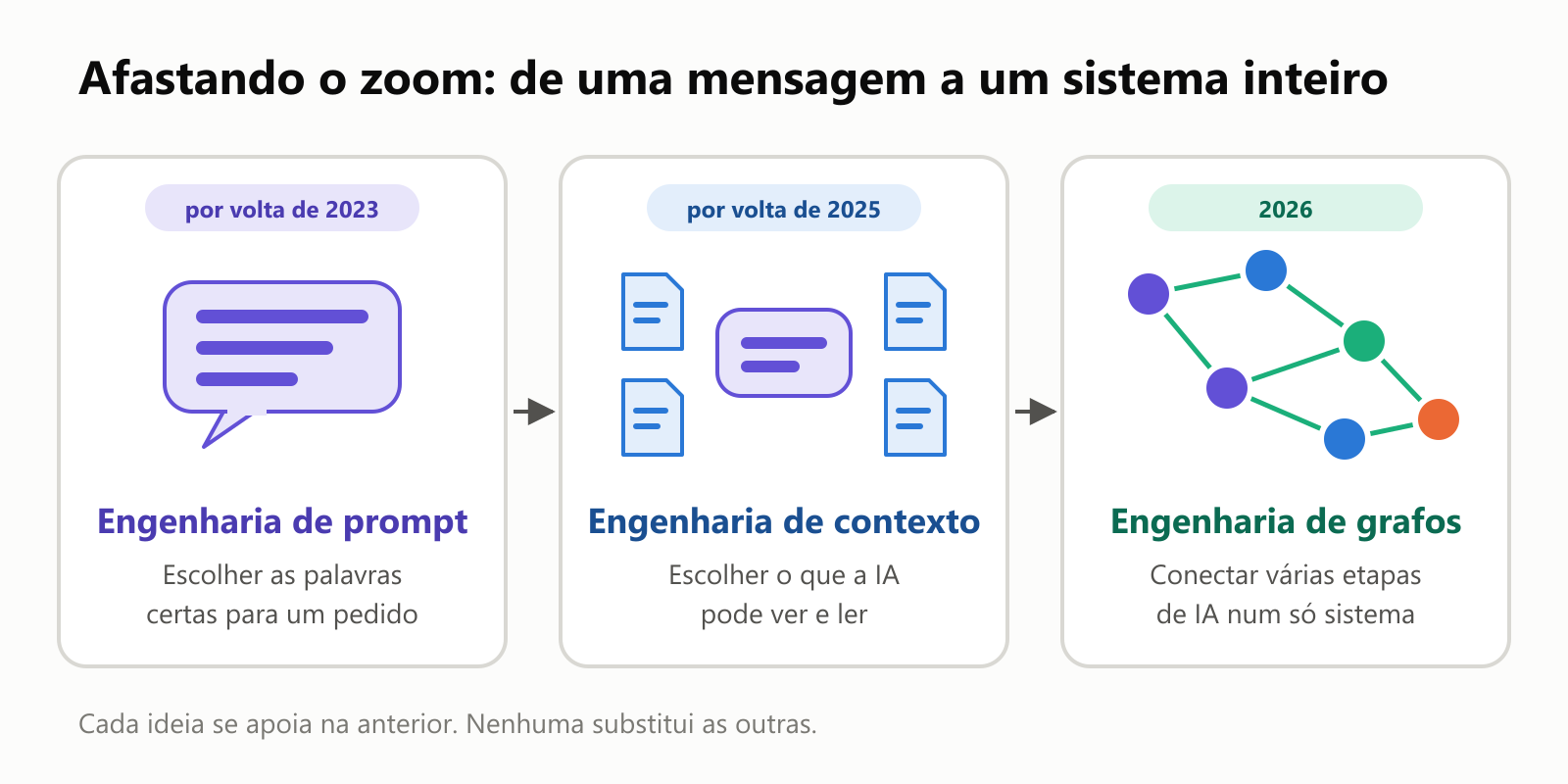 Três cartões lado a lado. Engenharia de prompt, por volta de 2023: escolher as palavras certas para um pedido. Engenharia de contexto, por volta de 2025: escolher o que a IA pode ver e ler. Engenharia de grafos, 2026: conectar várias etapas de IA num só sistema