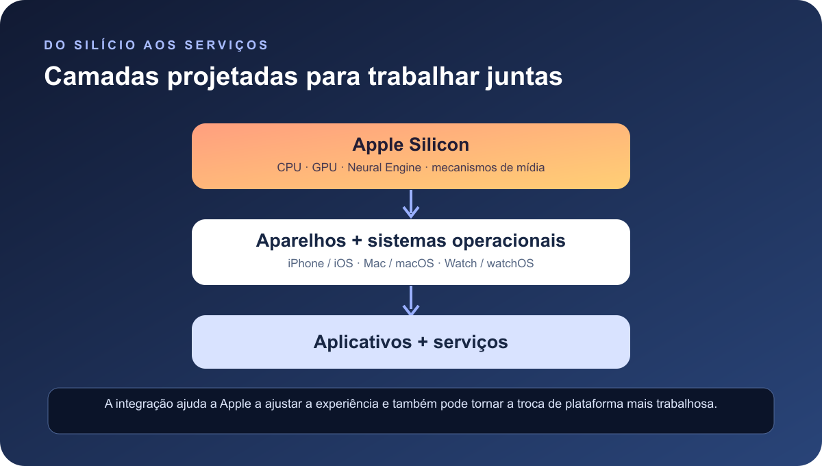 Visão simplificada das camadas de produtos Apple: chips próprios alimentam os aparelhos, que executam sistemas operacionais e se conectam a aplicativos e serviços