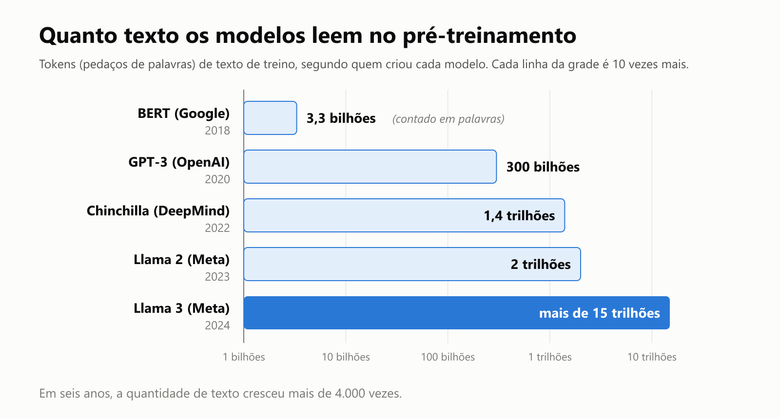 Um gráfico de barras, numa escala em que cada linha da grade é 10 vezes mais, de quanto texto os modelos leem no pré-treinamento, segundo quem os criou. BERT (Google, 2018): 3,3 bilhões de palavras. GPT-3 (OpenAI, 2020): 300 bilhões de tokens. Chinchilla (DeepMind, 2022): 1,4 trilhão de tokens. Llama 2 (Meta, 2023): 2 trilhões de tokens. Llama 3 (Meta, 2024): mais de 15 trilhões de tokens