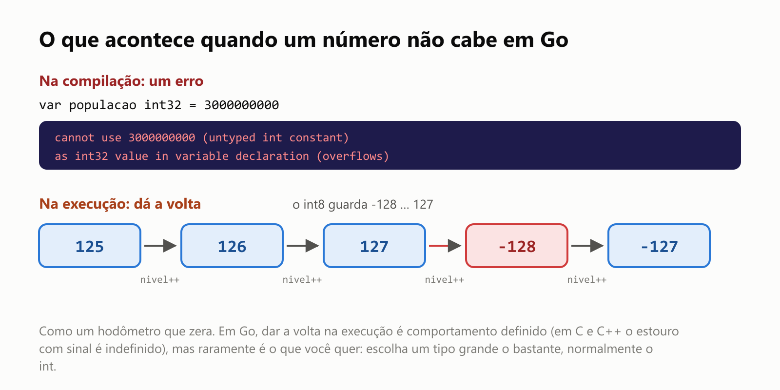 O que acontece quando um número não cabe em Go. Na compilação, uma constante que não cabe é um erro: var populacao int32 = 3000000000 dá cannot use 3000000000 (untyped int constant) as int32 value in variable declaration (overflows). Na execução, a conta dá a volta: um int8 guarda de -128 a 127, então 127 mais 1 vira -128, como um hodômetro que zera. Em Go esse comportamento é definido, ao contrário do estouro com sinal no C e no C++. Escolha um tipo grande o bastante para os seus dados; o int tem 8 bytes em sistemas de 64 bits