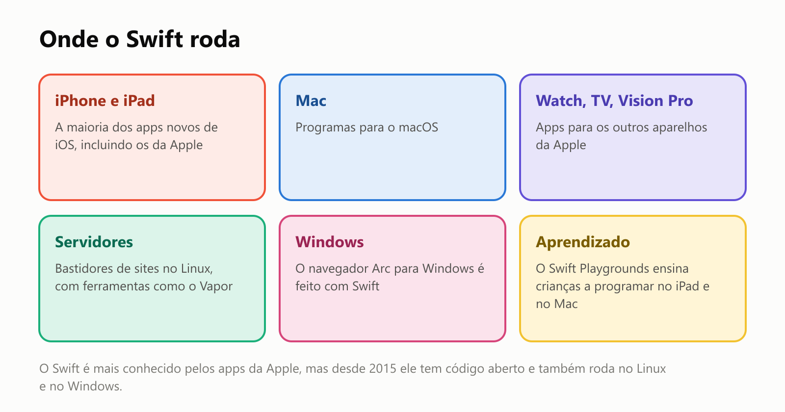 Onde o Swift roda. iPhone e iPad: a maioria dos apps novos de iOS, incluindo os da Apple. Mac: programas para o macOS. Watch, TV e Vision Pro: apps para os outros aparelhos da Apple. Servidores: bastidores de sites no Linux, com ferramentas como o Vapor. Windows: o navegador Arc para Windows é feito com Swift. Aprendizado: o Swift Playgrounds ensina crianças a programar no iPad e no Mac. O Swift é mais conhecido pelos apps da Apple, mas desde 2015 ele tem código aberto e também roda no Linux e no Windows