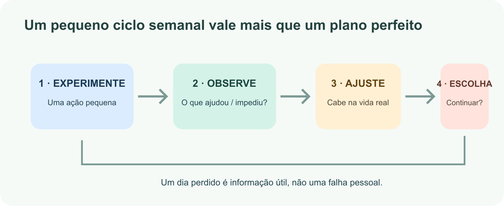 Ciclo semanal de progresso: experimente uma ação pequena, observe o que ajudou ou atrapalhou, ajuste o plano e decida se continua.