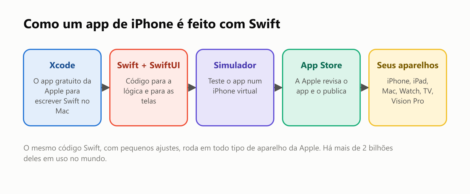 Como um app de iPhone é feito com Swift. Xcode: o app gratuito da Apple para escrever Swift no Mac. Swift e SwiftUI: código para a lógica e para as telas. Simulador: teste o app num iPhone virtual. App Store: a Apple revisa o app e o publica. Seus aparelhos: iPhone, iPad, Mac, Watch, TV e Vision Pro. O mesmo código Swift, com pequenos ajustes, roda em todo tipo de aparelho da Apple. Há mais de 2 bilhões deles em uso no mundo