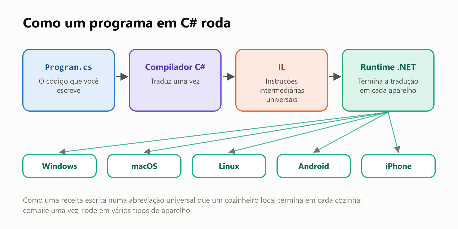 Como um programa em C# roda. Program.cs, o código que você escreve, vai para o compilador C#, que o traduz uma vez para IL, instruções intermediárias universais. Depois, o runtime .NET termina a tradução em cada aparelho: Windows, macOS, Linux, Android e iPhone. Como uma receita escrita numa abreviação universal que um cozinheiro local termina em cada cozinha: compile uma vez, rode em vários tipos de aparelho