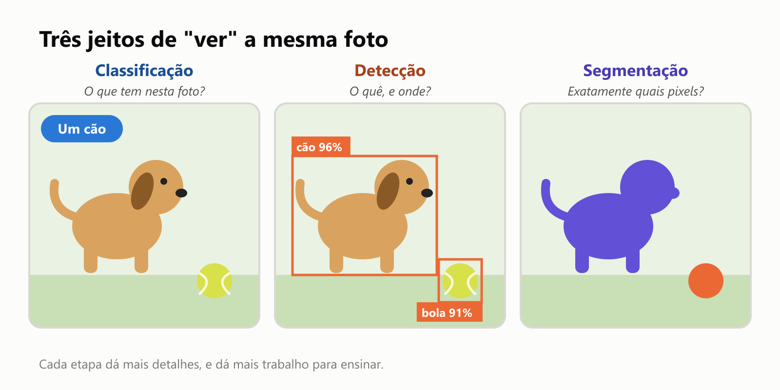 Três jeitos de "ver" a mesma foto de um cão com uma bola. A classificação responde "o que tem nesta foto?" com o rótulo "um cão". A detecção responde "o quê, e onde?" desenhando uma caixa com "cão 96%" em volta do cão e "bola 91%" em volta da bola. A segmentação responde "exatamente quais pixels?" pintando cada pixel do cão de roxo e cada pixel da bola de laranja