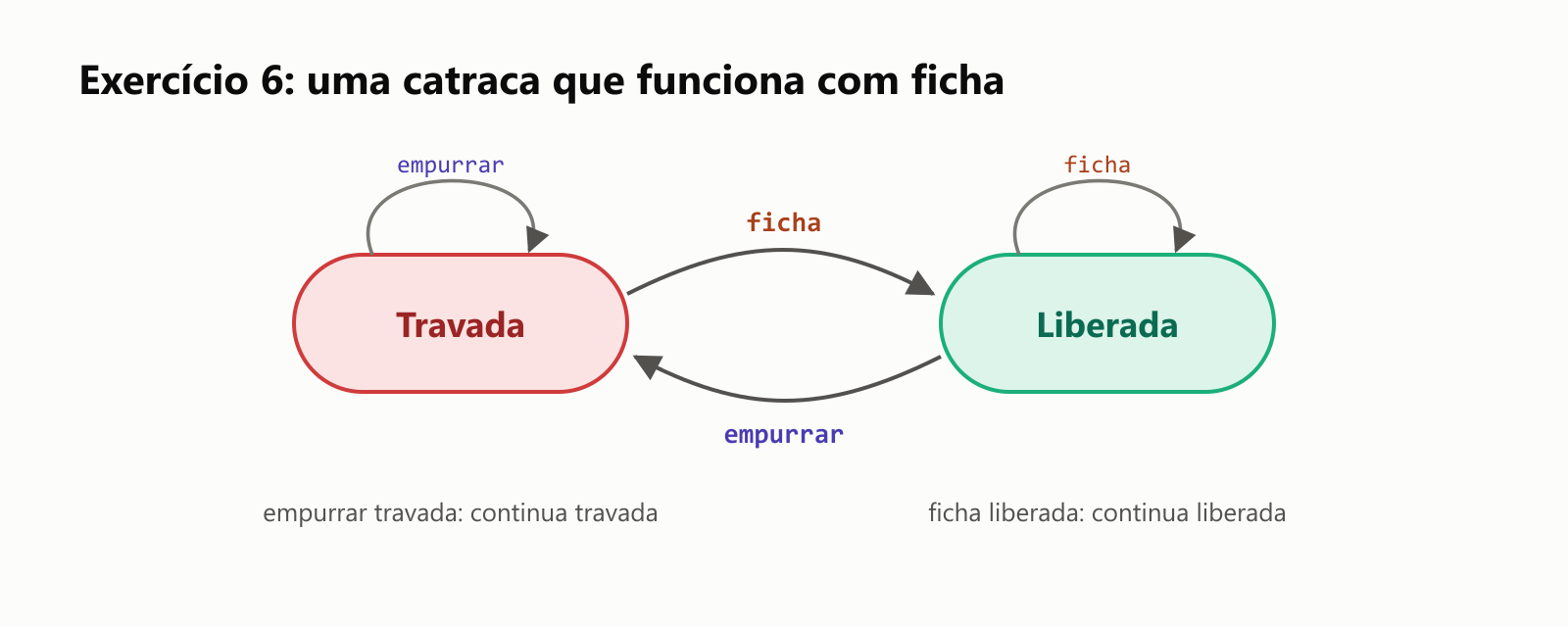 Exercício 6: uma catraca que funciona com ficha. Dois estados, Travada e Liberada. Uma ficha leva de Travada para Liberada; empurrar leva de Liberada de volta para Travada. Empurrar travada continua travada, e uma ficha liberada continua liberada