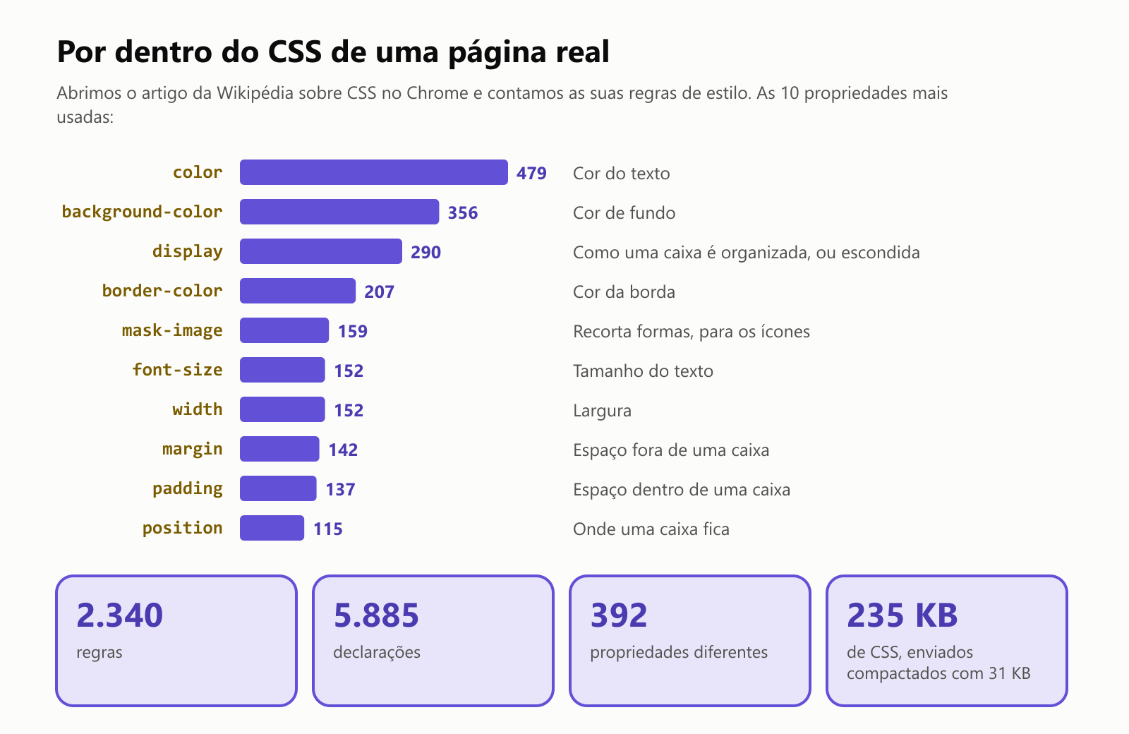 Por dentro do CSS de uma página real. Abrimos o artigo da Wikipédia sobre CSS no Chrome e contamos as suas regras de estilo. As 10 propriedades mais usadas: color, cor do texto, 479 vezes; background-color, cor de fundo, 356; display, como uma caixa é organizada ou escondida, 290; border-color, cor da borda, 207; mask-image, que recorta formas para os ícones, 159; font-size, tamanho do texto, 152; width, largura, 152; margin, espaço fora de uma caixa, 142; padding, espaço dentro de uma caixa, 137; position, onde uma caixa fica, 115. No total: 2.340 regras, 5.885 declarações, 392 propriedades diferentes e 235 kilobytes de CSS, enviados compactados com 31 kilobytes
