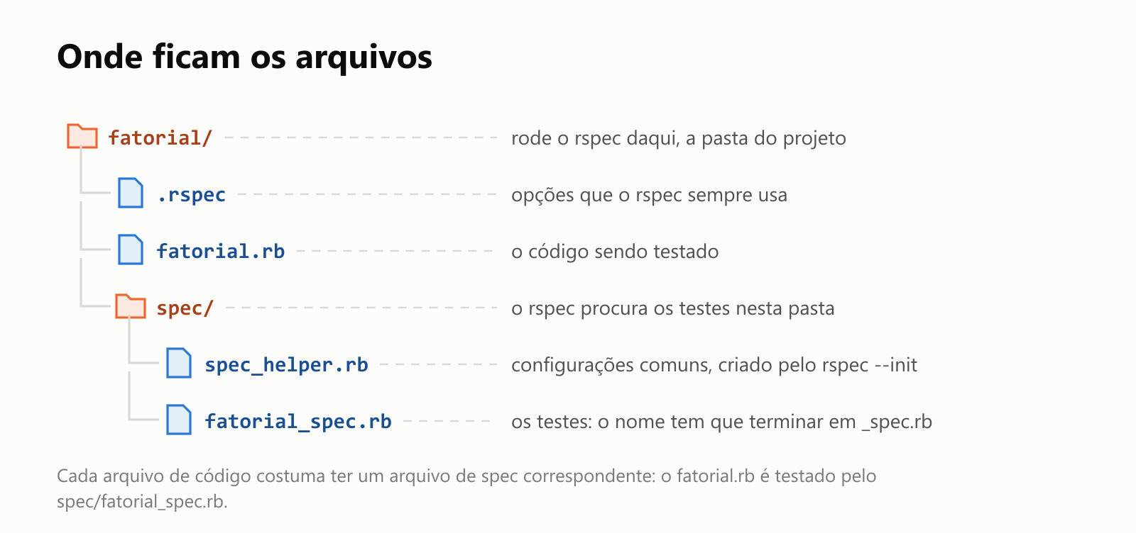 Onde ficam os arquivos. A pasta do projeto fatorial/ é de onde você roda o rspec. Dentro dela: .rspec, as opções que o rspec sempre usa; fatorial.rb, o código sendo testado; e a pasta spec/, onde o rspec procura os testes. Dentro de spec/: spec_helper.rb, configurações comuns criadas pelo rspec --init, e fatorial_spec.rb, os testes, cujo nome tem que terminar em _spec.rb