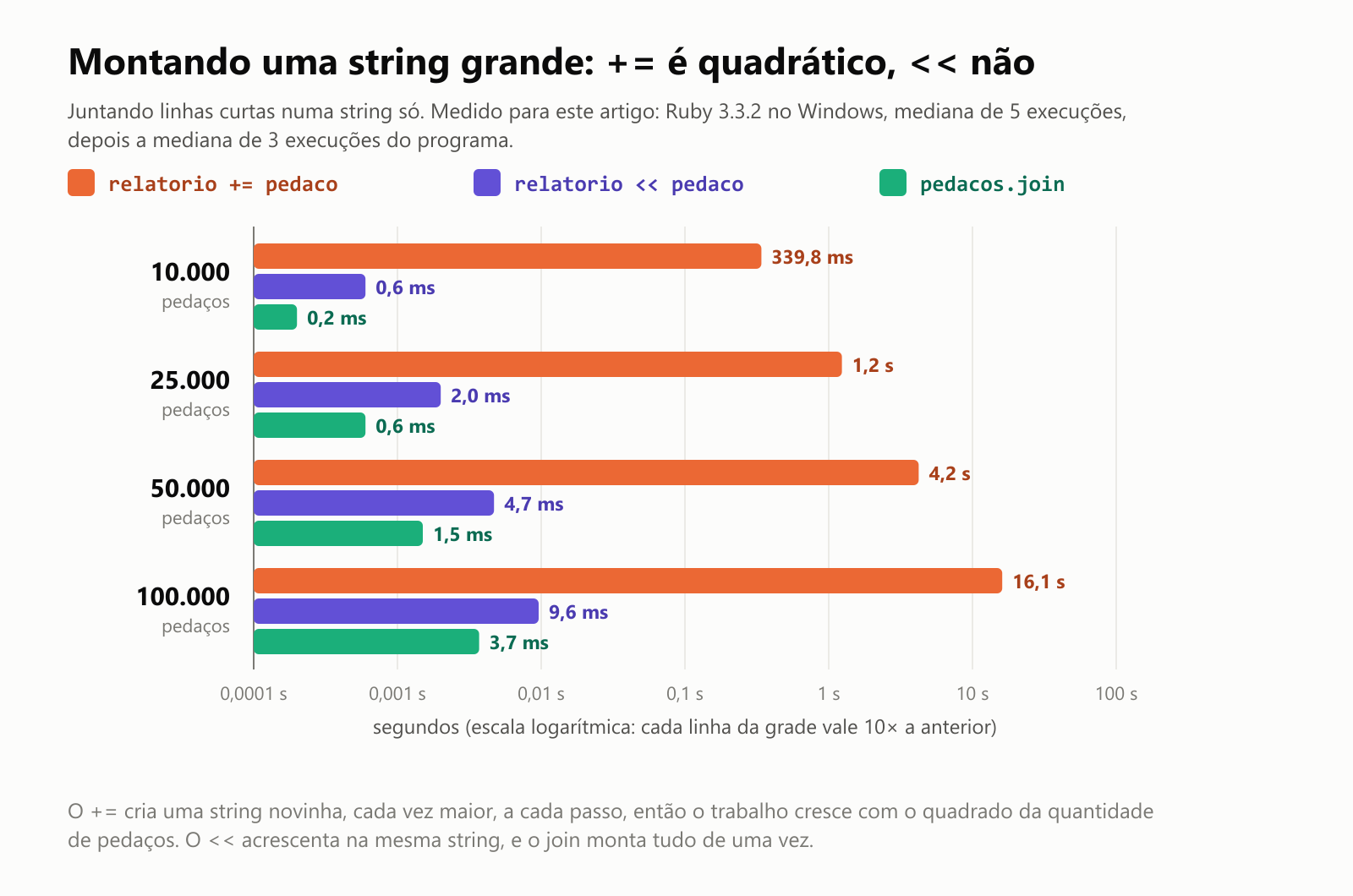 Montando uma string grande: += é quadrático, << não. Juntando linhas curtas numa string só, medido para este artigo com Ruby 3.3.2 no Windows, mediana de 5 execuções, depois a mediana de 3 execuções do programa, em escala logarítmica. 10.000 pedaços: o += levou 0,34 segundo, o << 0,6 milissegundo e o join 0,2 milissegundo. 25.000 pedaços: 1,2 segundo, 2,0 e 0,6 milissegundos. 50.000 pedaços: 4,2 segundos, 4,7 e 1,5 milissegundos. 100.000 pedaços: 16,1 segundos, 9,6 e 3,7 milissegundos. O += cria uma string novinha, cada vez maior, a cada passo, então o trabalho cresce com o quadrado da quantidade de pedaços. O << acrescenta na mesma string, e o join monta tudo de uma vez