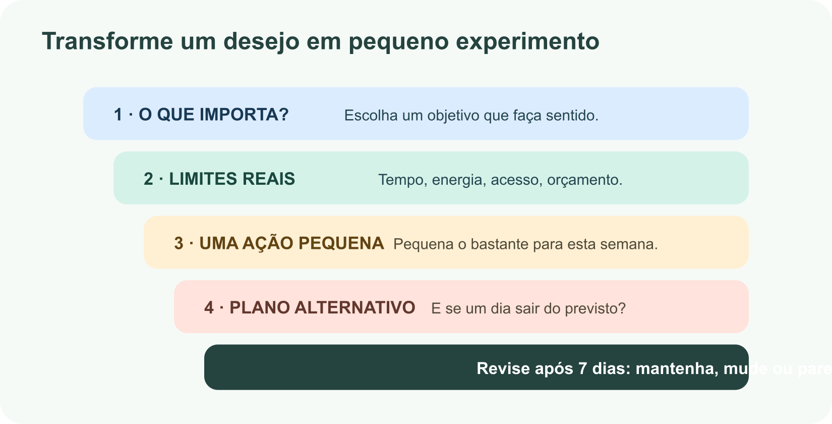 Escada de prompt para melhorar a vida: escolha um objetivo pessoal, acrescente limites reais, planeje uma ação pequena e decida como avaliá-la.