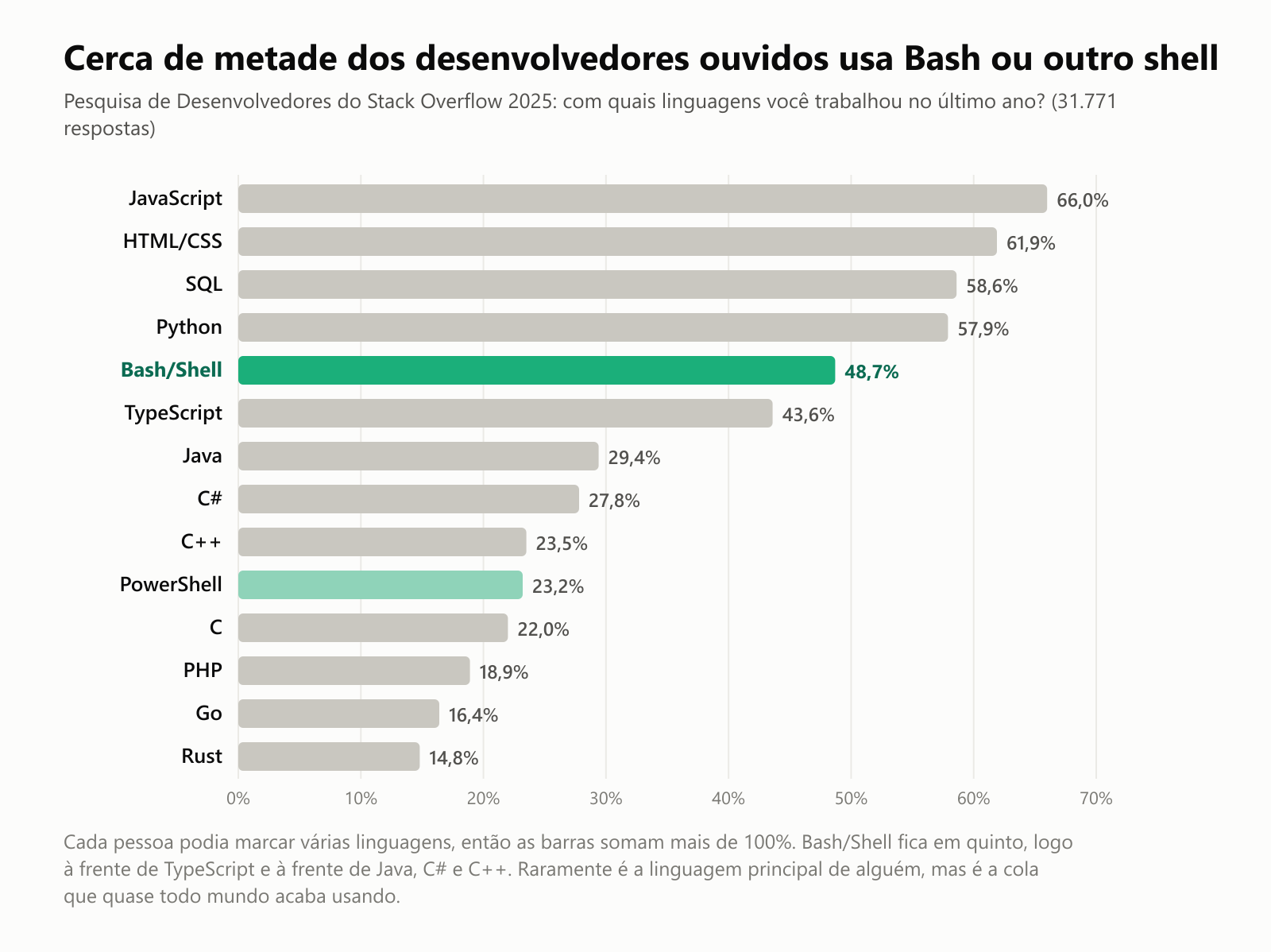 Cerca de metade dos desenvolvedores ouvidos usa Bash ou outro shell. Pesquisa de Desenvolvedores do Stack Overflow 2025: com quais linguagens você trabalhou no último ano, com 31.771 respostas. JavaScript 66,0%, HTML/CSS 61,9%, SQL 58,6%, Python 57,9%, Bash/Shell 48,7%, TypeScript 43,6%, Java 29,4%, C# 27,8%, C++ 23,5%, PowerShell 23,2%, C 22,0%, PHP 18,9%, Go 16,4%, Rust 14,8%. Cada pessoa podia marcar várias linguagens, então as barras somam mais de 100%. Bash/Shell fica em quinto, logo à frente de TypeScript e à frente de Java, C# e C++