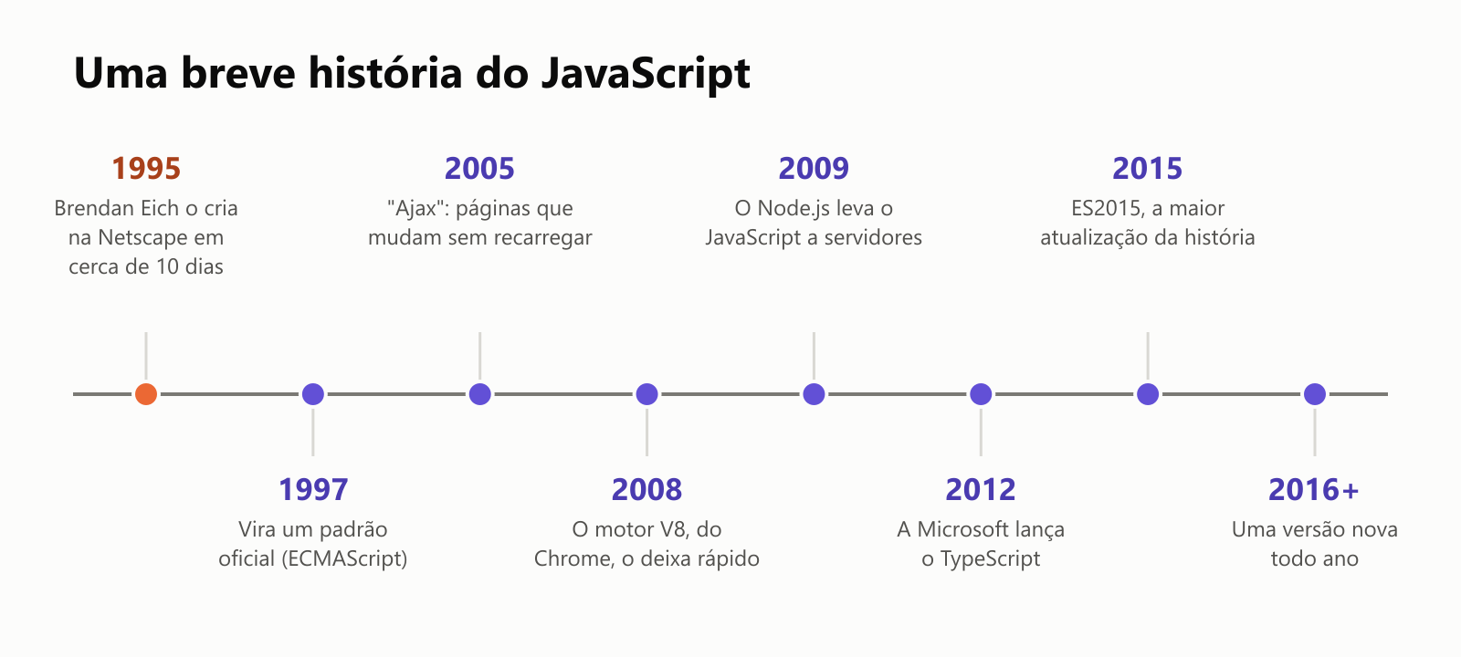 Uma breve história do JavaScript, numa linha do tempo. 1995: Brendan Eich o cria na Netscape em cerca de 10 dias. 1997: vira um padrão oficial, o ECMAScript. 2005: "Ajax", páginas que mudam sem recarregar. 2008: o motor V8, do Chrome, o deixa rápido. 2009: o Node.js leva o JavaScript a servidores. 2012: a Microsoft lança o TypeScript. 2015: ES2015, a maior atualização da história. 2016 em diante: uma versão nova todo ano