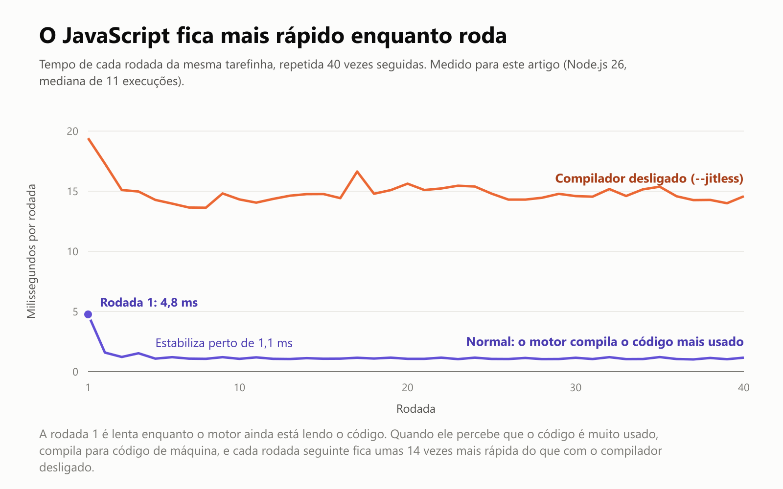O JavaScript fica mais rápido enquanto roda. Tempo de cada rodada da mesma tarefinha, repetida 40 vezes seguidas, medido para este artigo com o Node.js 26 como a mediana de 11 execuções. Normalmente, a rodada 1 leva 4,8 milissegundos, depois o tempo cai e estabiliza perto de 1,1 milissegundo. Com o compilador desligado (--jitless), toda rodada leva por volta de 14 a 15 milissegundos. A rodada 1 é lenta enquanto o motor ainda está lendo o código; quando ele percebe que o código é muito usado, compila para código de máquina, e cada rodada seguinte fica umas 14 vezes mais rápida do que com o compilador desligado