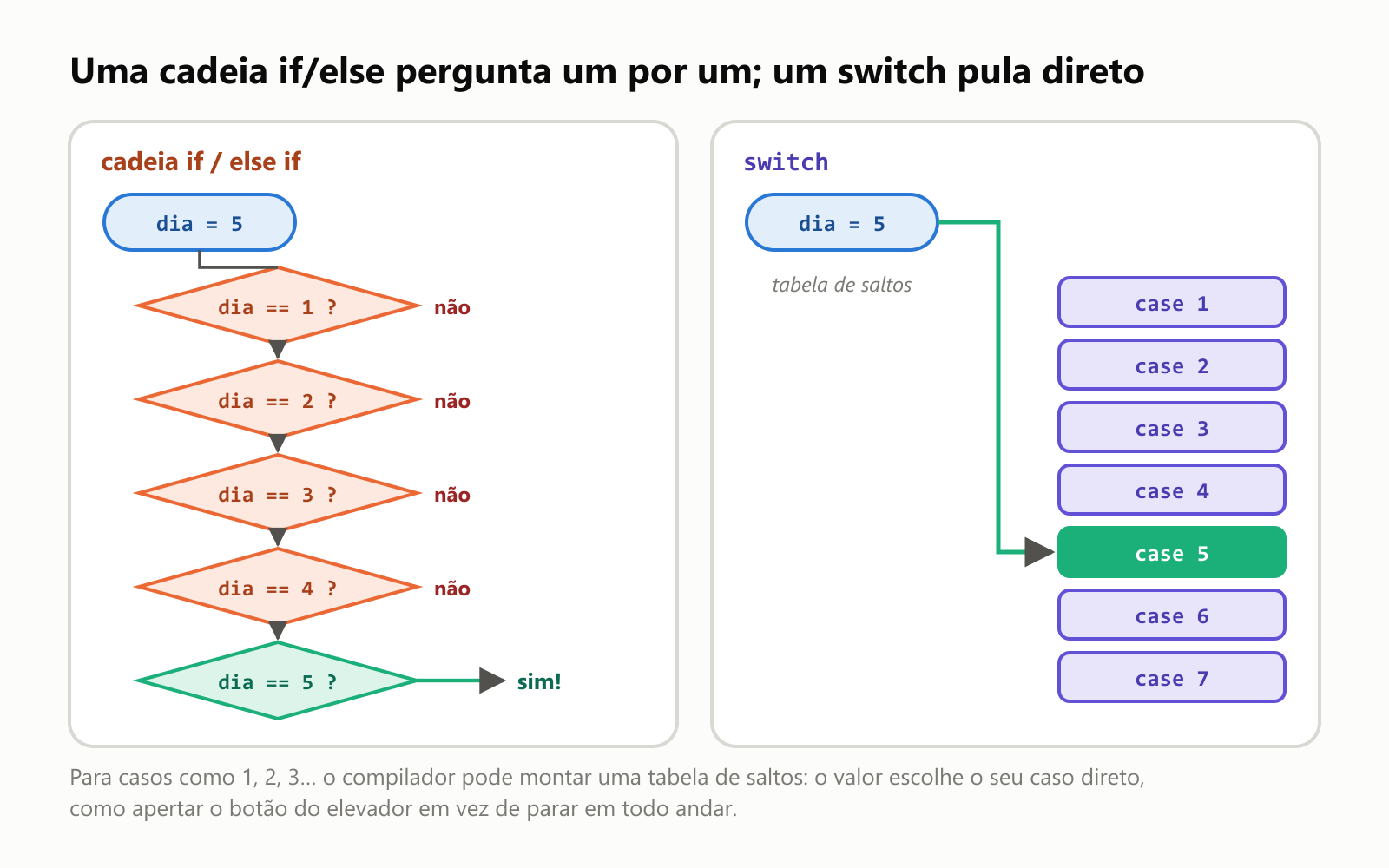 Uma cadeia if/else pergunta um por um; um switch pula direto. Com dia = 5, a cadeia if / else if verifica dia == 1, não; dia == 2, não; dia == 3, não; dia == 4, não; dia == 5, sim. O switch usa uma tabela de saltos: o valor 5 vai direto para o case 5, entre os cases de 1 a 7. Para casos como 1, 2, 3, o compilador pode montar uma tabela de saltos: o valor escolhe o seu caso direto, como apertar o botão do elevador em vez de parar em todo andar