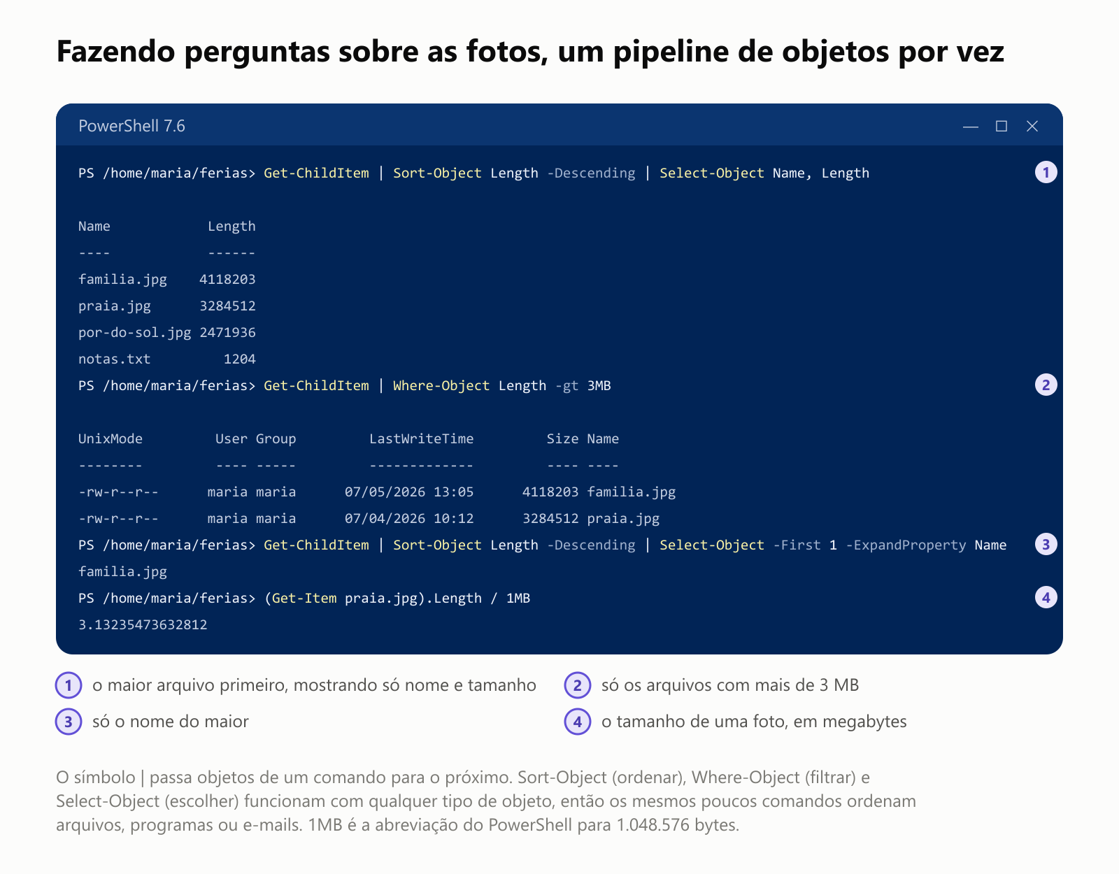 Fazendo perguntas sobre as fotos, um pipeline de objetos por vez, com saída real do PowerShell 7.6. 1, Get-ChildItem ligado a Sort-Object Length -Descending e a Select-Object Name, Length mostra o maior arquivo primeiro, só com nome e tamanho: familia.jpg 4118203, praia.jpg 3284512, por-do-sol.jpg 2471936, notas.txt 1204. 2, Get-ChildItem ligado a Where-Object Length -gt 3MB mostra só os arquivos com mais de 3 MB: familia.jpg e praia.jpg. 3, acrescentando Select-Object -First 1 -ExpandProperty Name, sai só o nome do maior: familia.jpg. 4, (Get-Item praia.jpg).Length / 1MB dá o tamanho de uma foto em megabytes: 3.13235473632812. Sort-Object, Where-Object e Select-Object funcionam com qualquer tipo de objeto, então os mesmos poucos comandos ordenam arquivos, programas ou e-mails. 1MB é a abreviação do PowerShell para 1.048.576 bytes