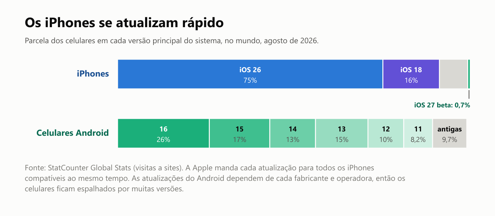 Os iPhones se atualizam rápido. Parcela dos celulares em cada versão principal do sistema, no mundo, em agosto de 2026. iPhones: iOS 26, 75 por cento; iOS 18, 16 por cento; versões antigas, 8 por cento; e a versão de teste do iOS 27, 0,7 por cento. Celulares Android: Android 16, 26 por cento; 15, 17 por cento; 14, 13 por cento; 13, 15 por cento; 12, 10 por cento; 11, 8,2 por cento; antigas, 9,7 por cento. Fonte: StatCounter Global Stats, com base em visitas a sites. A Apple manda cada atualização para todos os iPhones compatíveis ao mesmo tempo. As atualizações do Android dependem de cada fabricante e operadora, então os celulares ficam espalhados por muitas versões