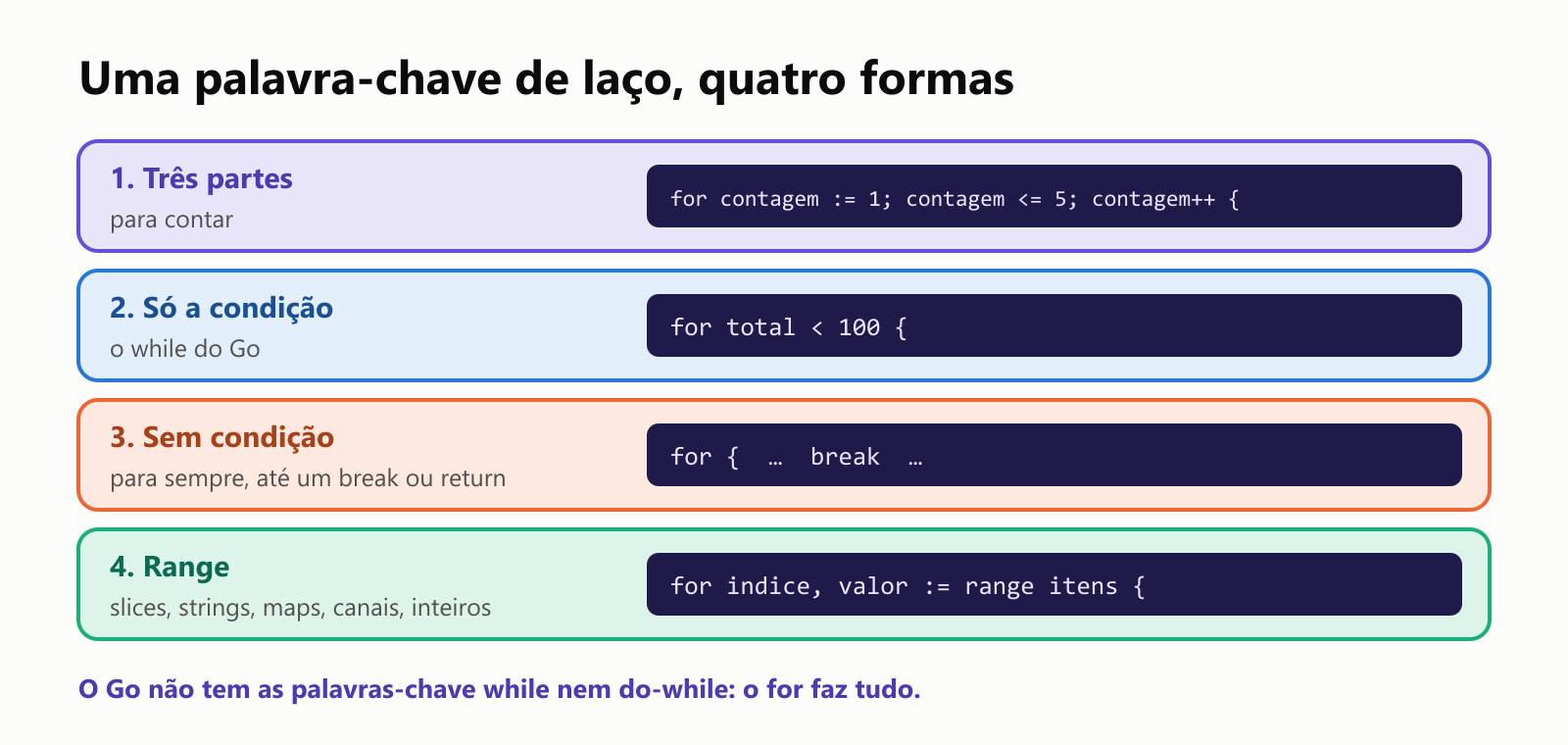 Uma palavra-chave de laço, quatro formas. 1, Três partes: for contagem := 1; contagem <= 5; contagem++ { }, para contar. 2, Só a condição: for total < 100 { }, o while do Go. 3, Sem condição: for { … break … }, repete para sempre até um break ou return. 4, Range: for indice, valor := range colecao { }, percorre um slice, array, string, map, canal ou, desde o Go 1.22, um inteiro. O Go não tem as palavras-chave while nem do-while: o for faz tudo